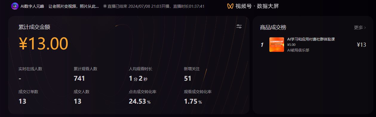 图片展示的是2024年7月8日视频号直播的数据大屏。显示累计成交金额为13元，成交订单数与成交人数均为13。累计观看人数741，人均观看时长1分2秒，新增关注51。点击成交转化率24.53% ，观看成交转化率1.75%。商品成交榜第一名是售价9.9元的“AI学习和应用付费社群体验课”，成交金额13元。该图与上文7月8日直播调整策略后订单增加，创下成交新高峰的内容相呼应，呈现了此次直播的具体成交数据。