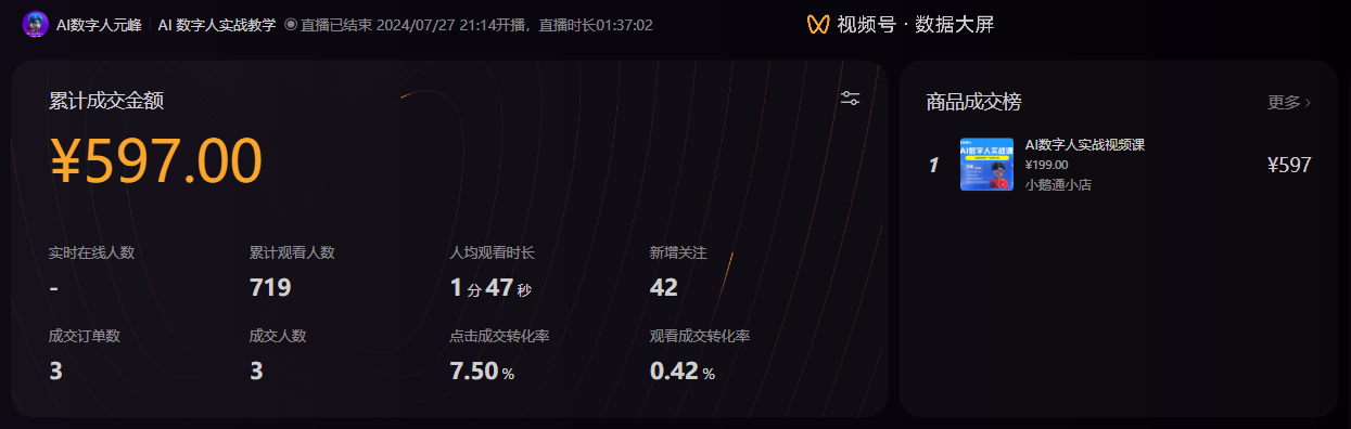 图片是视频号的数据大屏，显示了一场于2024年7月27日21:14结束、时长1小时37分30秒的AI数字人实战教学直播的数据。累计成交金额为597元，成交订单数和成交人数均为3。实时在线人数未显示，累计观看人数719人，人均观看时长1分47秒，新增关注42人。点击成交转化率7.50%，观看成交转化率0.42%。商品成交榜上，“AI数字人实战视频课”售价199元，成交金额597元。该图是对某次直播数据的呈现，与上文讲述的直播经历相呼应。