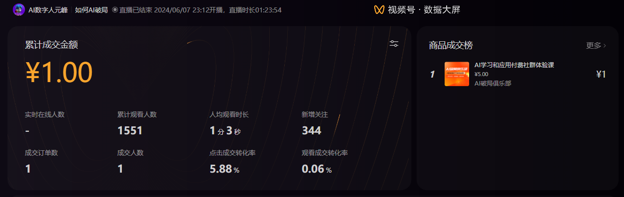 图片展示的是6月7日视频号直播的数据大屏。直播于2024年6月7日23:12开始，时长1小时23分54秒。数据显示，累计成交金额为1元，成交订单数和成交人数均为1。累计观看人数达1551，人均观看时长1分3秒，新增关注344。点击成交转化率为5.88%，观看成交转化率为0.06%。商品成交榜首位是售价5元的“AI学习和应用付费社群体验课”。该图与上文6月7日直播卖破局一元品，场观1551，成交1块钱的内容相契合。
