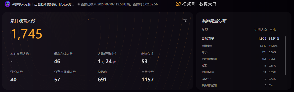 图片展示的是一场已结束的视频号直播的数据大屏。直播于2024年7月7日19:58开播，时长2小时2分56秒。累计观看人数为1745，实时在线人数未显示，最高在线人数46，人均观看时长1分24秒，新增关注53人，评论人数40，分享直播间人数57，总热度691，点赞次数1157。渠道流量分布中自然流量占比91.91%，达1908人次。此数据屏内容与文档中7月7日趁着老照片项目热度进行直播讲解老照片制作服务的内容相关。