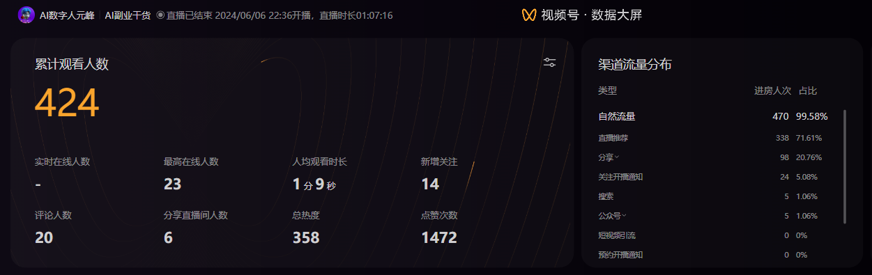 图片是一张视频号数据大屏截图，显示了一场于2024年6月6日22:36开播、时长1小时07分16秒直播的相关数据。左侧显示累计观看人数为424，实时在线人数23，最高在线人数1分9秒，人均观看时长14，新增关注14，评论人数20，分享直播间人数6，总热度358，点赞次数1472。右侧为渠道流量分布，自然流量进房人次470，占比99.58%，其他渠道如直播推荐、分享等也有相应数据及占比。此图用于直观呈现直播的数据情况，与上文提到的直播相关经验分享形成对照。