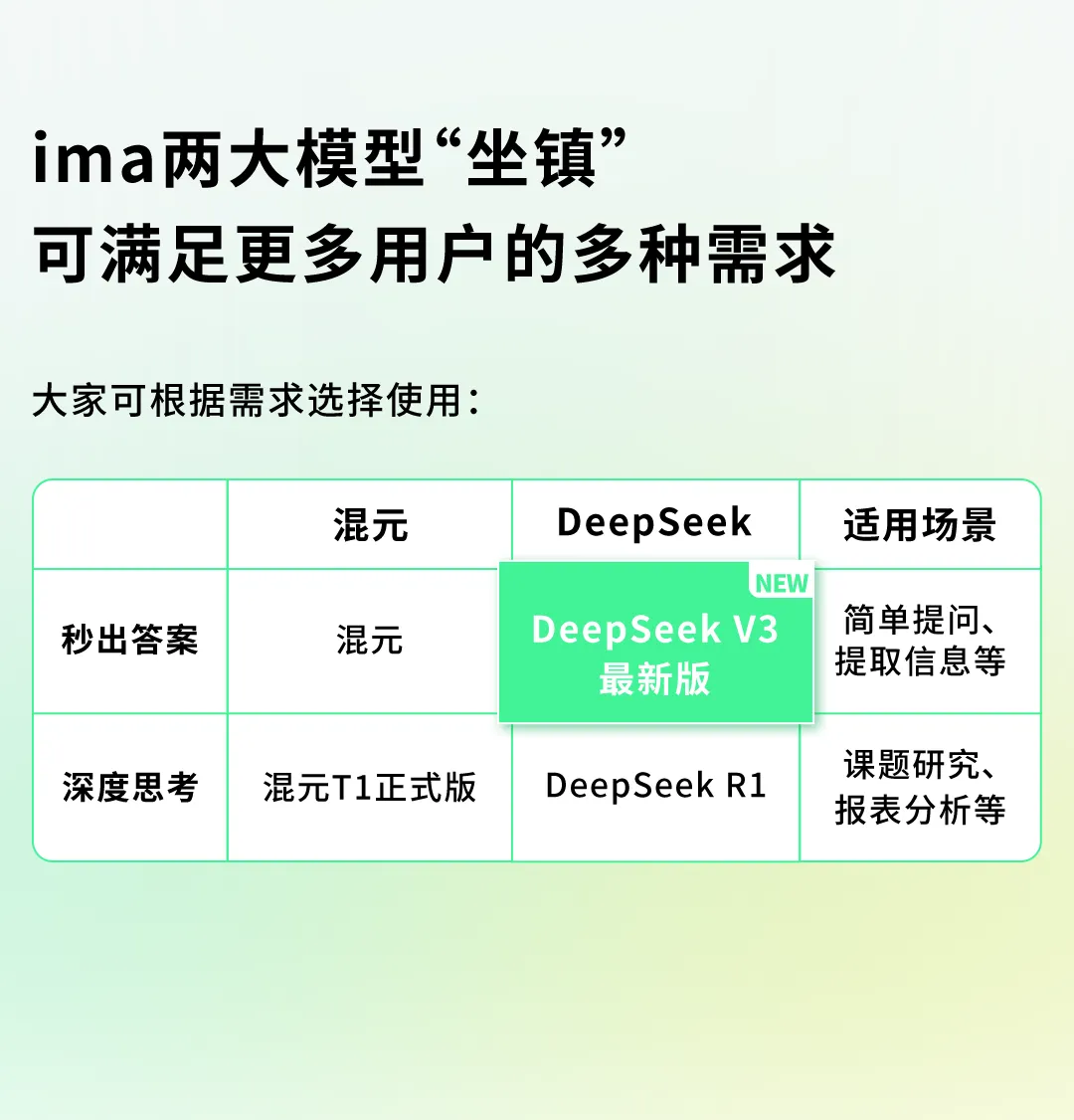 图片展示了ima两大模型“坐镇”可满足更多用户多种需求的内容。表格中对比了混元和DeepSeek两大模型在秒出答案和深度思考方面的适用场景。混元在秒出答案方面可简单提问、提取信息等，深度思考方面为混元T1正式版；DeepSeek V3（最新版）在秒出答案方面仅能简单提问、提取信息等，深度思考方面为DeepSeek R1，适用于课题研究、报表分析等。该图与上下文介绍ima使用知识库时，其基于文档内容给出深度思考后答案的内容相呼应。