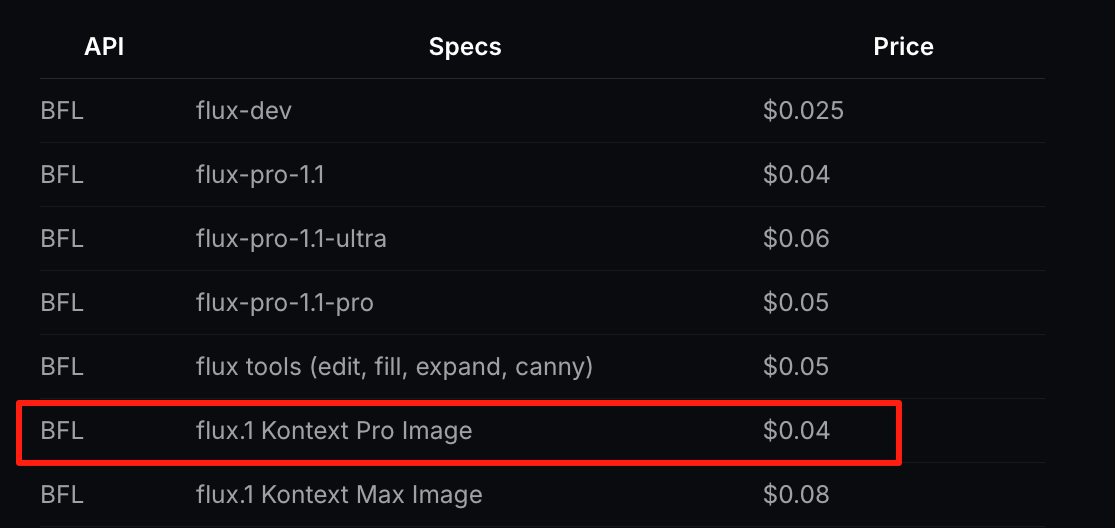 图片展示了Flux.1 Kontext的API及价格信息。其中，BFL - flux-dev的API价格为0.025，BFL - flux-pro-1.1等不同版本的价格分别为0.04 - 0.08不等。重点突出的是BFL - flux.1 Kontext Pro Image的API价格为0.04。该图片与上下文紧密相关，上下文提到使用Flux.1 Kontext进行基础修复，单张成本仅0.04美分，约0.3元人民币，此图片直观呈现了该API的价格，为成本计算提供了数据支持。