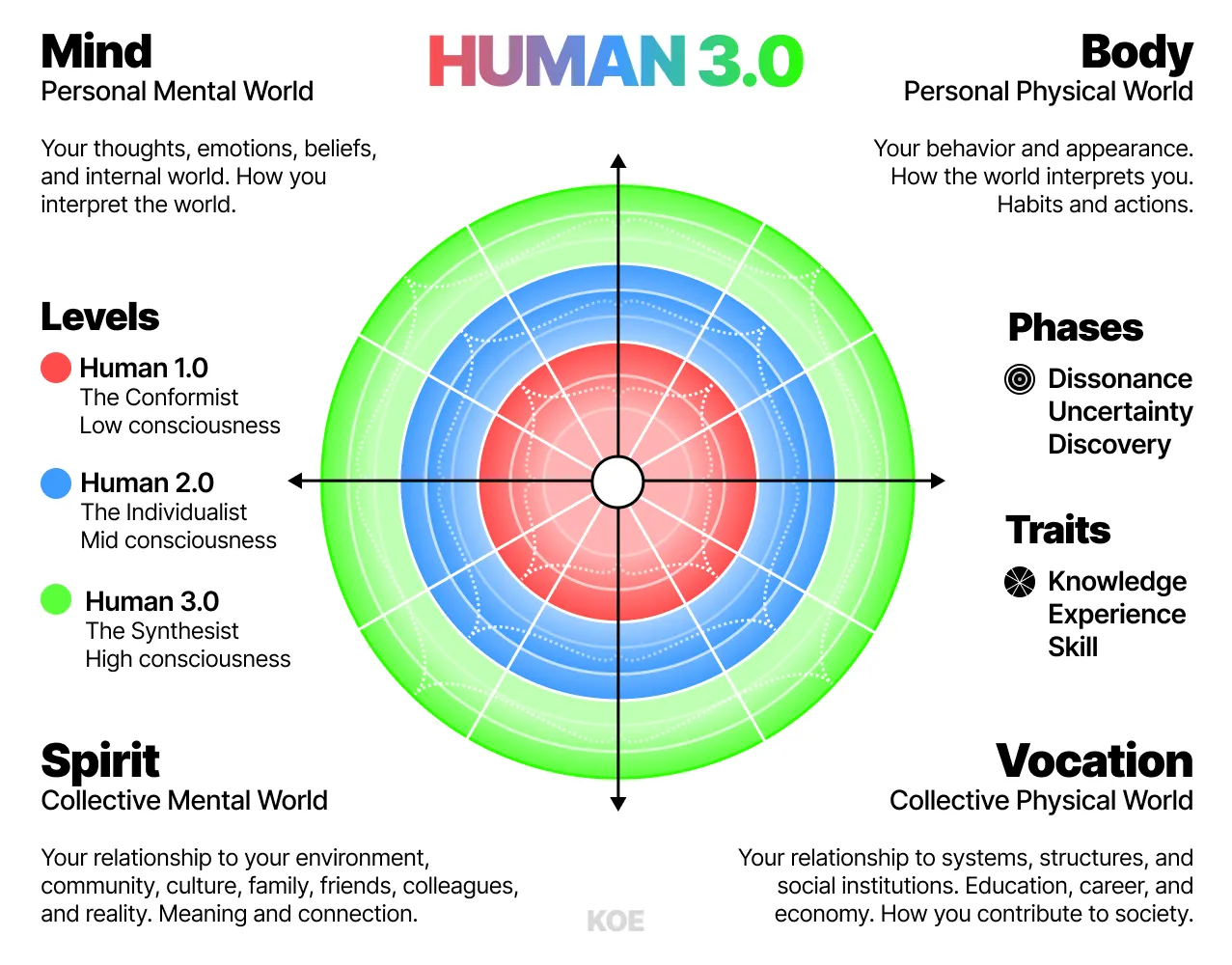 图片是Dan Koe提出的HUMAN 3.0模型图。图中以圆环形式呈现，分为四个象限，分别为Mind（个人精神世界）、Body（个人物理世界）、Spirit（集体精神世界）、Vocation（集体物理世界）。每个象限对应三个层次（Human 1.0、2.0、3.0）和三个阶段特质（Dissonance、Uncertainty、Discovery；Knowledge、Experience、Skill）。该图与上下文紧密相关，直观呈现了模型的结构，帮助理解报告中对个人在不同领域发展水平的描述。