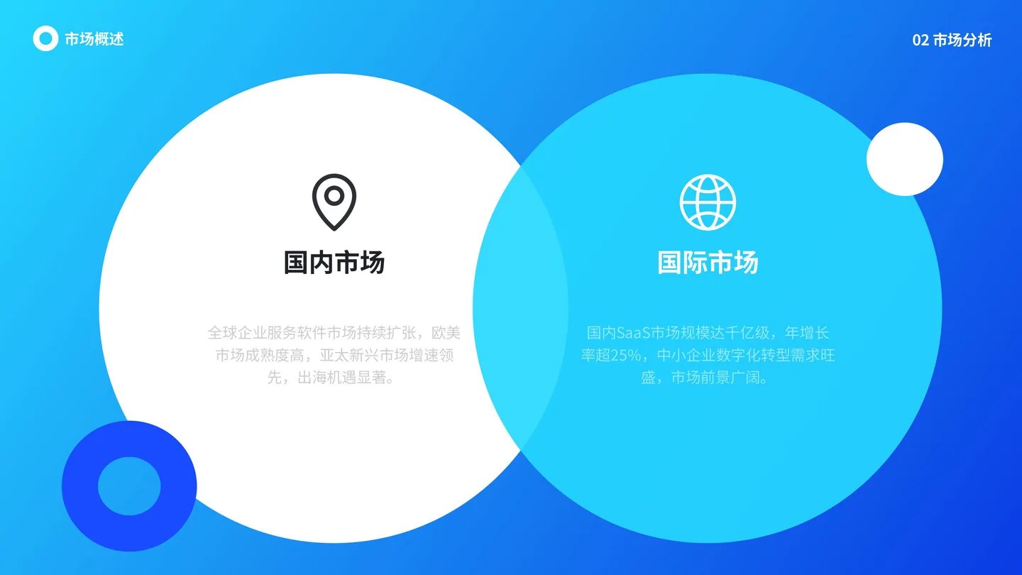 图片展示了飞书市场分析中的国内市场和国际市场内容。左侧白色圆圈内标注“国内市场”，下方文字说明全球企业服务软件市场持续扩张，欧美市场成熟度高，亚太新兴市场增速领先，出海机遇显著。右侧蓝色圆圈内标注“国际市场”，下方文字指出国内SaaS市场规模达千亿元，年增长率25%，中小企业数字化转型需求旺盛，市场前景广阔。该图与上下文介绍的市场分析内容相契合，直观呈现了飞书在国内外市场的相关情况。