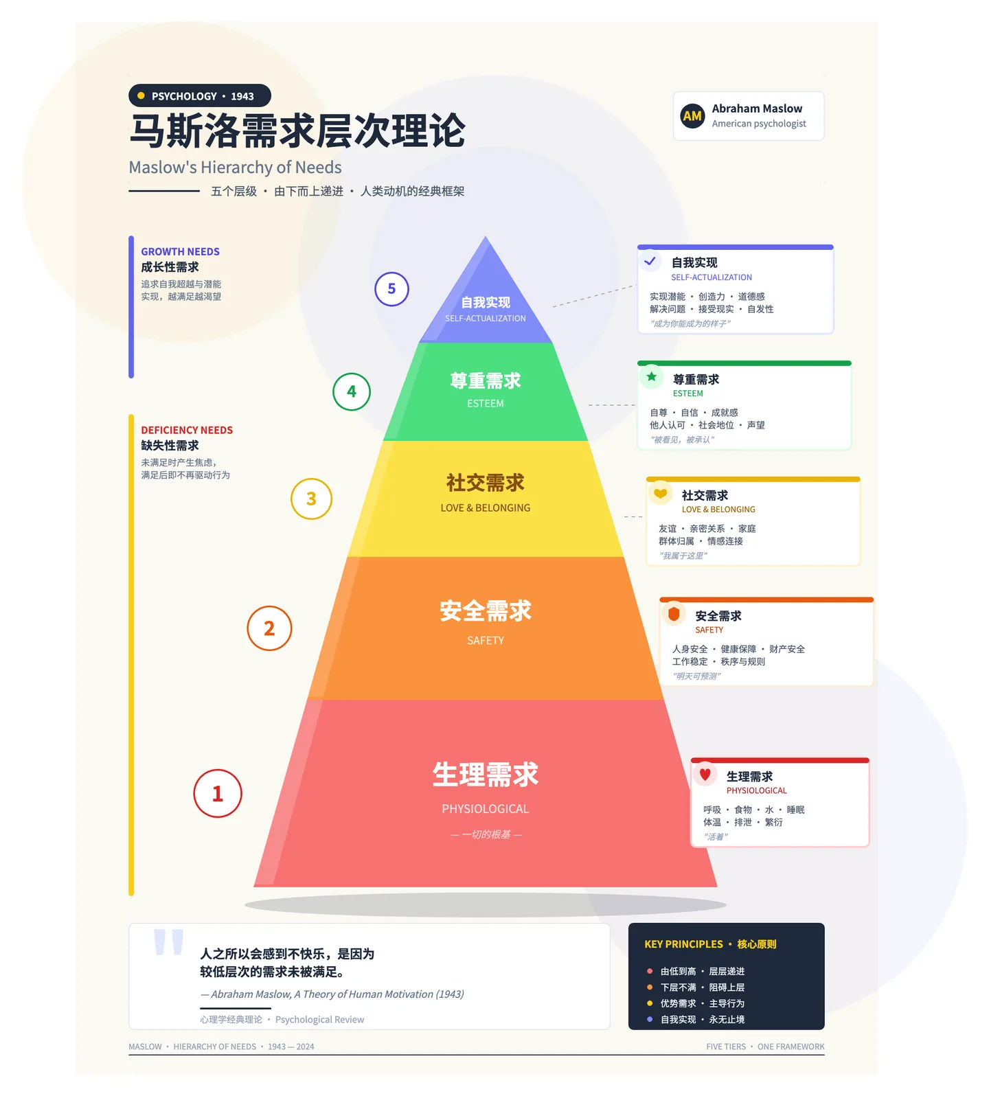 图片展示了马斯洛需求层次理论，由美国心理学家亚伯拉罕·马斯洛提出。图中将需求分为五个层级，从下至上依次为生理需求、安全需求、社交需求、尊重需求、自我实现需求。每个层级右侧配有对应需求的详细解释，如生理需求包括食物、水、睡眠等；安全需求涵盖工作稳定、家庭安全等；社交需求涉及友谊、爱情等；尊重需求包括自尊、被他人尊重等；自我实现需求则指追求个人潜能、实现目标等。底部还引用了马斯洛的名言。
