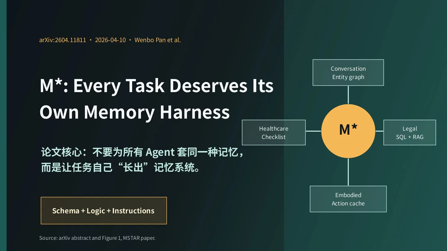 这张图片是一篇名为《M*: Every Task Deserves Its Own Memory Harness》的相关研究内容，展示了该研究的核心思路，即不要为所有Agent套同一种记忆，而是让任务自行“长出”记忆系统，标注了论文来源为arXiv。图片中心的黄色圆形内标注着“M*”，周围分布着四个不同功能的模块，分别是记录实体的对话实体图、适配医疗场景的医疗清单、面向法律场景的结合SQL与RAG的相关内容，以及存储动作信息的动作缓存，底部还标注了所需的Schema、逻辑与指令相关内容。
