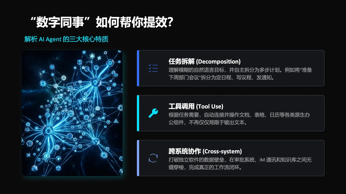 图片展示了“数字同事”如何帮你提效，解析AI Agent的三大核心特质。左侧以蓝色线条构成的神经网络图案为背景，右侧列出三个特质：任务拆解（Decomposition），理解模糊的自然语言目标并自主拆分为多步计划；工具调用（Tool Use），根据任务需求自动连接并操作文档、表格等各类原生办公组件；跨系统协作（Cross-system），打破独立软件的数据壁垒，在审批系统、IM通讯和知识库之间无缝穿梭，完成真正的工作流闭环。