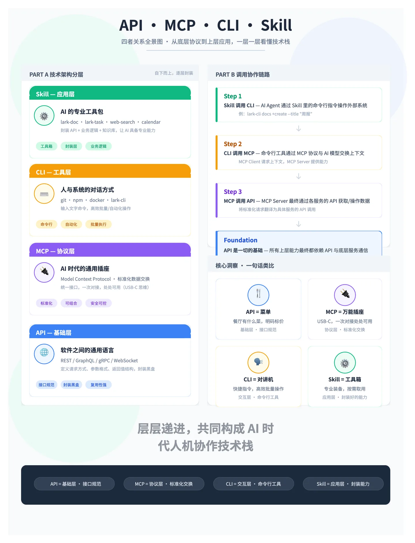 图片展示了飞书AI时代人机协作技术栈，分为应用层、工具层、协议层和基础层。应用层有AI专业工作包、人机系统的对话方式；工具层有CLI、MCP、API；协议层有MCP协议、AI时代的通用通信；基础层有API、CLI、MCP、Skill。图片与上下文紧密相关，上下文介绍了飞书CLI开源一个月后，Agent新增的办公能力，此图是对Agent技术栈的说明，展示了其技术架构。
