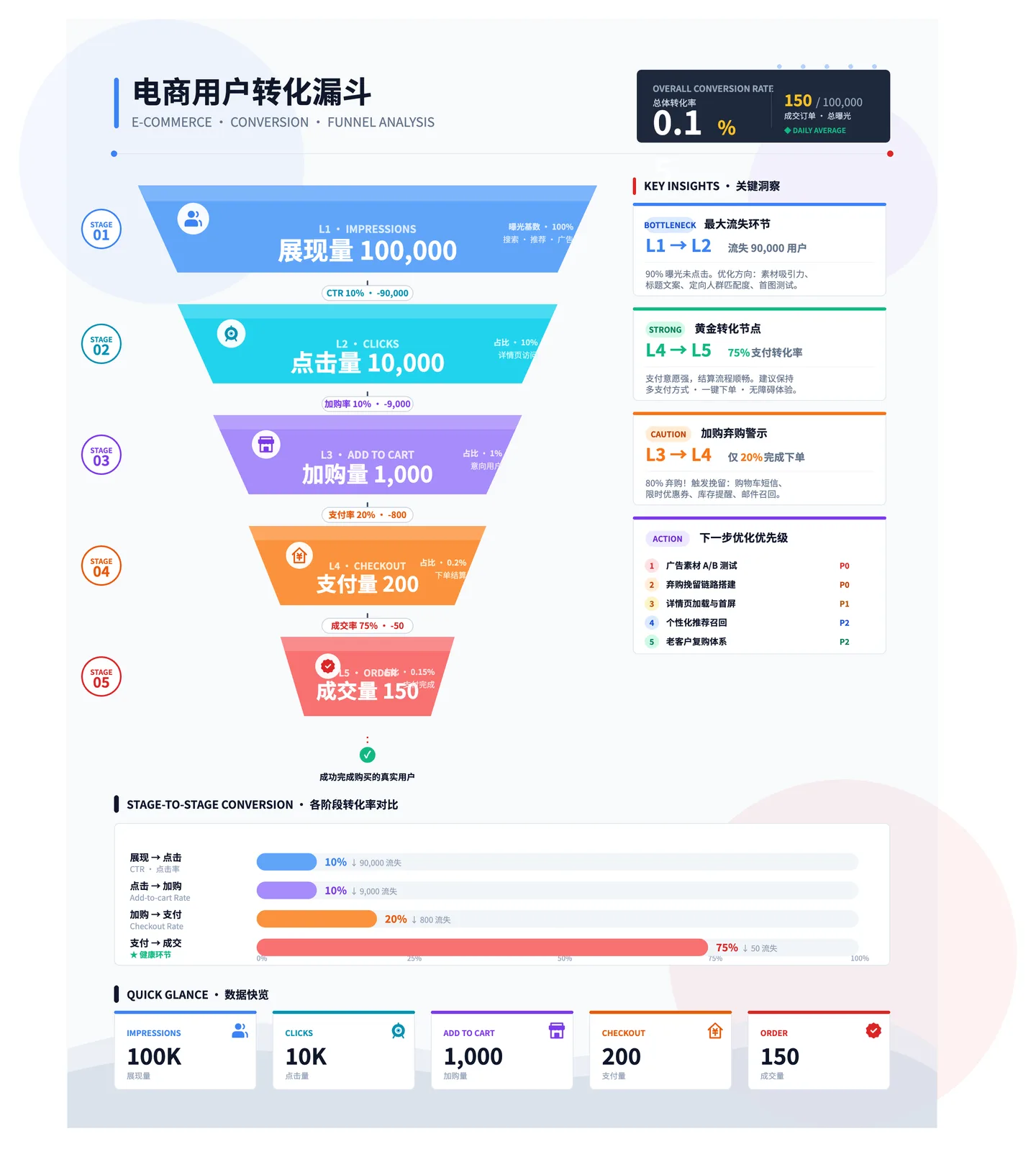 图片展示的是电商用户转化漏斗图，呈现从展示量到成交量的转化过程。展示量为100,000，点击量10,000，加购量1,000，支付量200，成交量150。关键洞察显示，L1 - L2阶段有90,000新用户，L4 - L5阶段有10,000新用户。还列出了下一步优化方向，如开展用户调研、开展用户运营等。底部有各阶段转化率数据，如展示 - 点击为10%，点击 - 加购为10%，加购 - 支付为10%，支付 - 成交为75%。