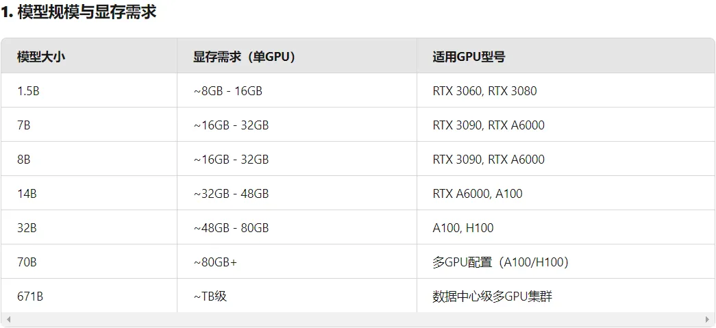 图片展示了DeepSeek R1模型的模型规模与显存需求。表格中列出不同模型大小（1.5B、7B、8B、14B、32B、70B、671B）的显存需求（单GPU）及适用GPU型号。如1.5B模型显存需求为8GB - 16GB，适用RTX 3060、RTX 3080；7B模型显存需求为16GB - 32GB，适用RTX 3090、RTX A6000等。该图与上下文紧密相关，为选择合适模型及下载安装提供显存需求参考。