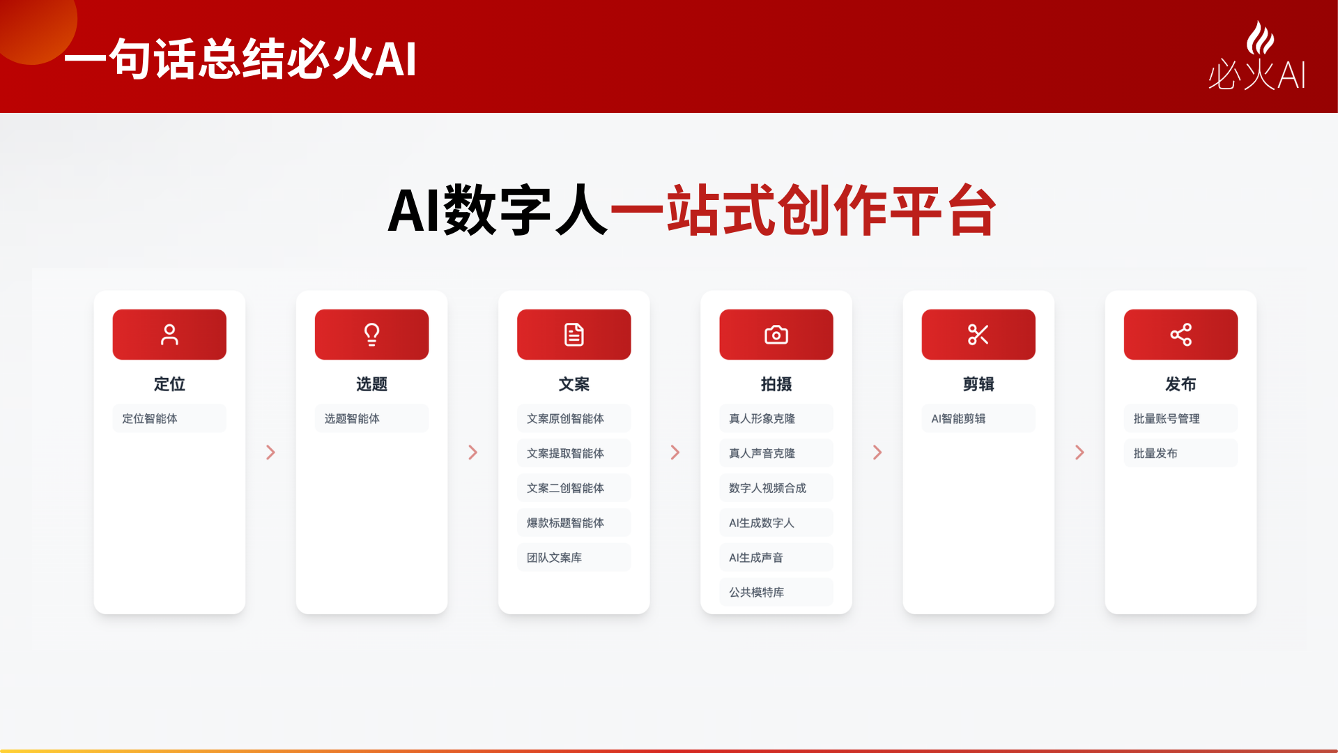 图片展示了必火AI的AI数字人一站式创作平台，以“一句话总结必火AI”为标题。平台包含定位、选题、文案、拍摄、剪辑、发布六个环节，每个环节对应不同功能，如定位智能体、选题智能体等。其中，拍摄环节突出真人形象克隆、真人声音克隆、AI生成数字人、AI生成声音、公共模特库等功能。该图与文档中介绍必火AI短视频创作全流程的内容相呼应，直观呈现其功能板块。