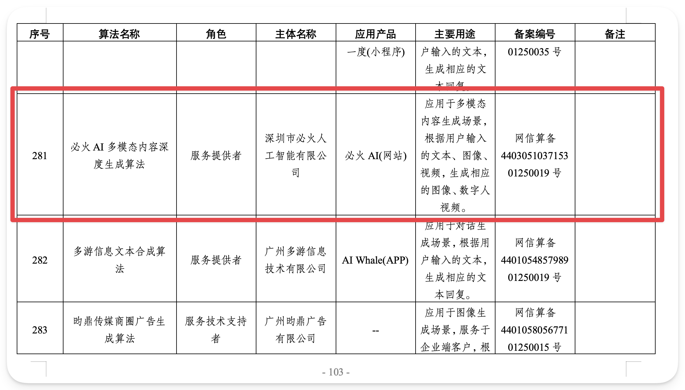 图片展示了必火AI算法备案的相关信息。表格中列出了序号、算法名称、角色、主体名称、应用产品、主要用途、备案编号及备注等信息。其中，必火AI多模态内容深度生成算法和多游信息文本合成算法被红色框线突出显示，前者由深圳市必火人工智能有限公司提供，用于多模态内容生成；后者由广州多游信息技术有限公司提供，用于对话生成。这些备案信息与文档中介绍的AI算法备案内容相呼应，直观呈现了相关算法的备案情况。