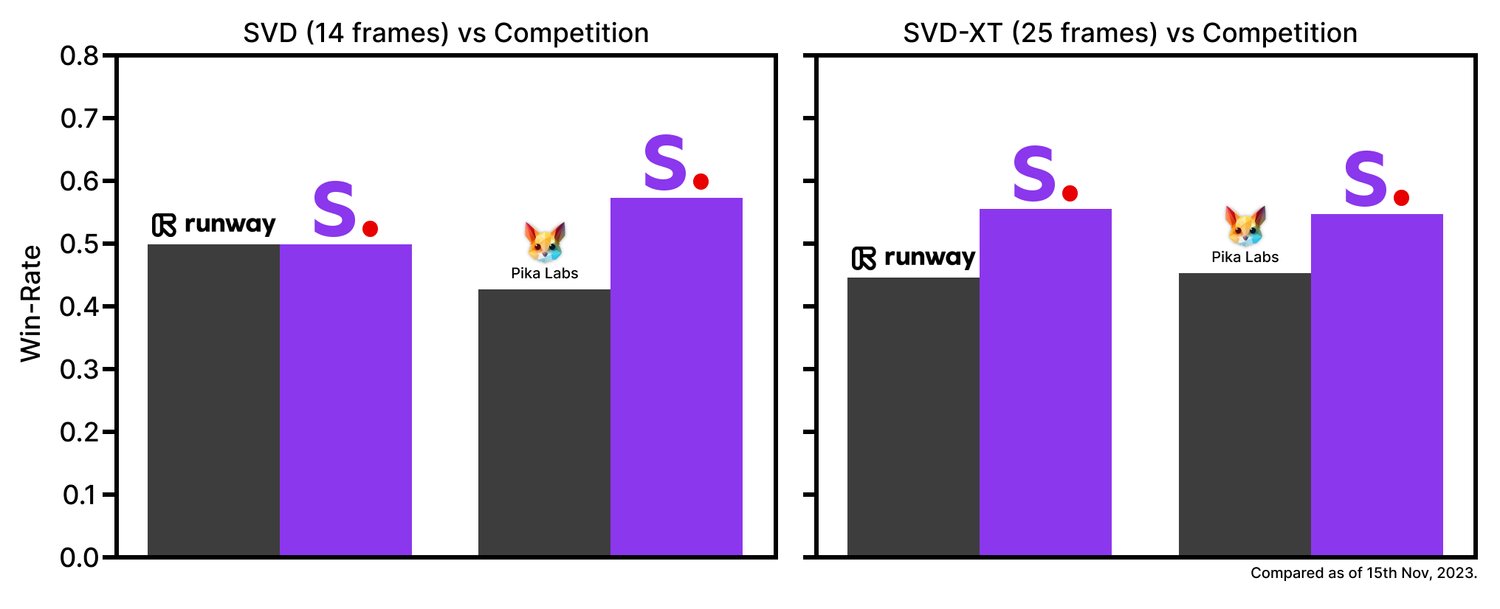 图片展示了Stable Video Diffusion（SVD）和SVD-XT与Runway、Pika Labs等平台在用户偏好调研方面的比较。左侧为SVD（14帧）与竞争平台对比，右侧为SVD-XT（25帧）与竞争平台对比。图中SVD和SVD-XT以紫色柱状图呈现，Runway和Pika Labs以黑色柱状图呈现。SVD和SVD-XT在用户偏好调研方面均胜出，且SVD-XT在相同架构下帧数提升至24帧。