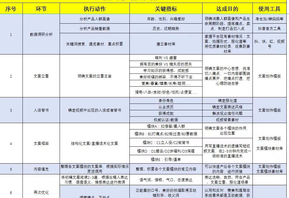 这张图片是一张带货运营相关的操作表格，明确列出了带货从前期准备到内容优化的6个环节，每个环节对应着明确的执行动作、关键指标、达成目的以及使用工具。其中关键指标和达成目的清晰标注了各环节要达成的核心要求，比如调研分析环节需建立素材库，文案立意环节要明确文章的立意主旨等；使用工具则有对应不同环节的工具，像官方素材、文创创作模版、爆品素材库等，整体呈现了从选题到内容优化全流程的带货相关运营操作规范。