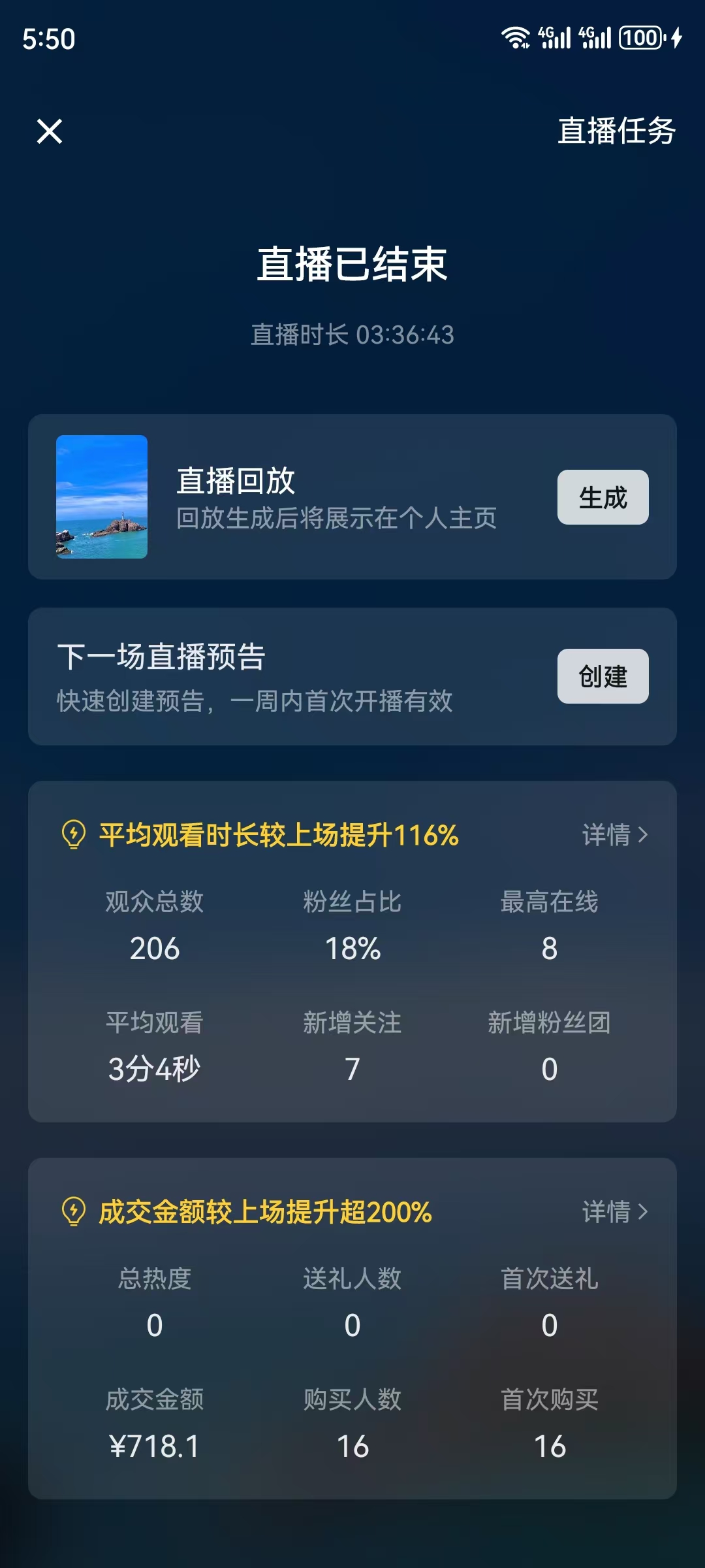 这张图片展示的是一场已结束直播的任务数据界面，清晰呈现了这场直播的相关核心数据：直播时长为3小时36分43秒，平均观看时长较上一场提升116%，观众总数206人、平均观看3分4秒，粉丝占比18%、新增关注7人、最高在线8人；成交金额较上一场提升200%，成交总金额718.1元，购买人数与首次购买人数均为16人，送礼人数、首次送礼人数均为0。界面还设有直播回放生成、下一场直播预告创建的功能入口，该数据界面对应文档中AI数字人带货的直播数据复盘内容，直观体现了这场直播的带货成果。