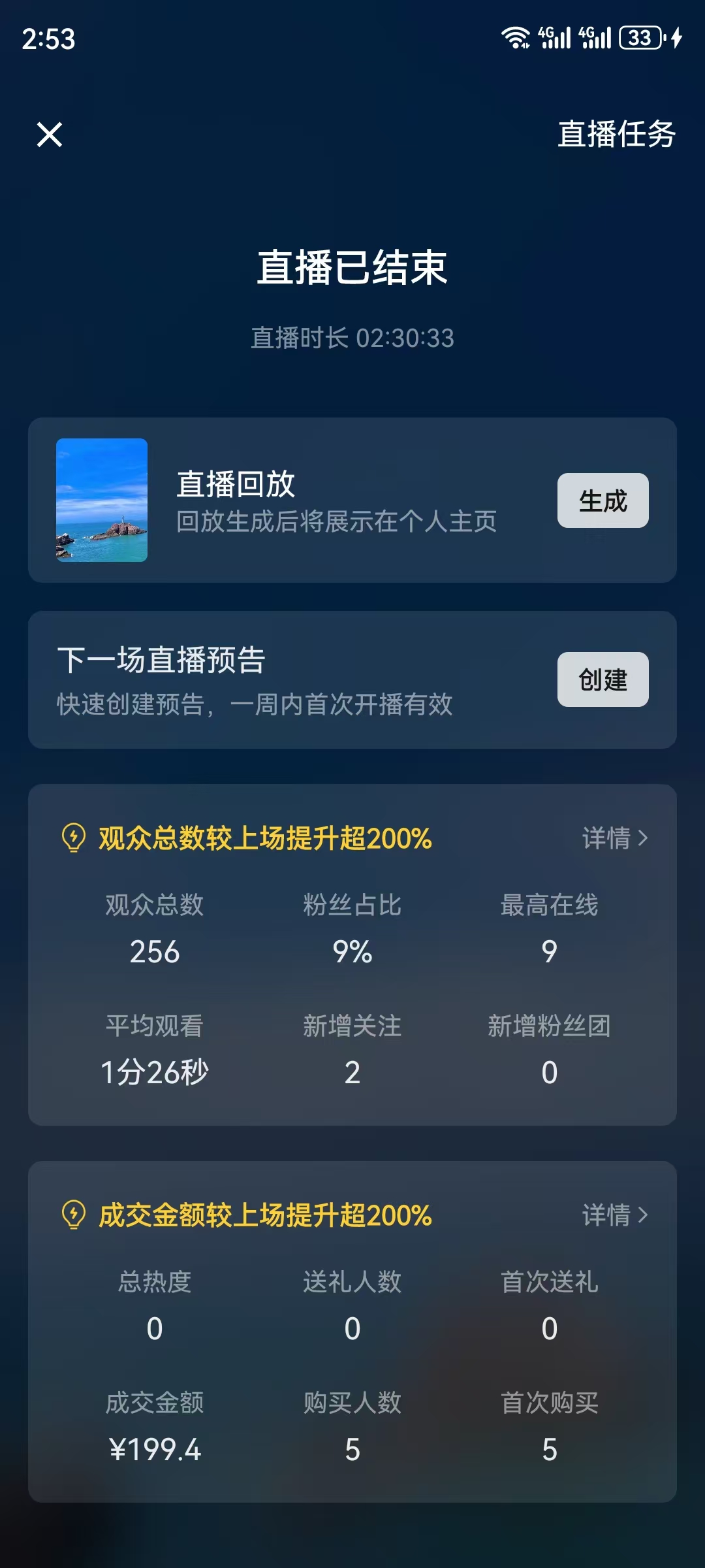 这张图片是一场结束后的直播任务数据统计界面，顶部标注“直播已结束”，显示该场直播时长为02:30:33。界面提供了直播回放生成和下一场直播预告创建的功能选项，核心数据区域用黄色标识标注“观众总数较上场提升超200%”“成交金额较上场提升超200%”，具体数据显示：观众总数256、粉丝占比9%、最高在线9、平均观看1分26秒、新增关注2、新增粉丝团0；对应成交金额为199.4元，购买人数5、首次购买5，整体数据与文档中提到的该场直播GMV及相关数据对应。