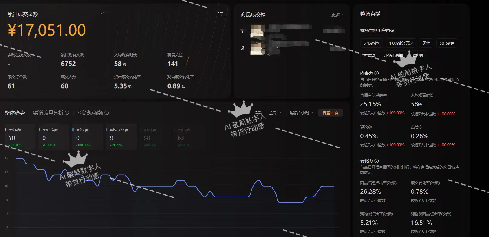 这张图片是AI数字人带货的直播数据后台界面，核心累计成交金额为¥17,051.00，对应文档中提及的图书赛道学员单场直播GMV达1.7万的案例。界面还展示了多项关键数据，包括累计观看人数6752、成交人数60、人均观看时长58秒、点击率5.35%、最终成交转化率0.89%，同时还有整体趋势折线图以及商品成交、整场直播相关数据模块，该界面直观呈现了这场AI数字人带货直播的核心效果数据，与文档中介绍的图书赛道学员的带货成果相匹配。