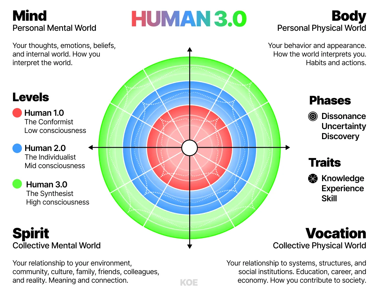 图片是Dan Koe提出的“HUMAN 3.0”模型图。图中以“HUMAN 3.0”为核心，分为Mind（个人精神世界）、Body（个人物理世界）、Spirit（集体精神世界）、Vocation（集体物理世界）四个部分。每个部分下又细分为不同层次，如Mind部分有Conformist、Individualist、Synthesist三个层次。该图与上下文紧密相关，是对文档中“HUMAN 3.0”模型的直观呈现，帮助理解其结构与内涵。