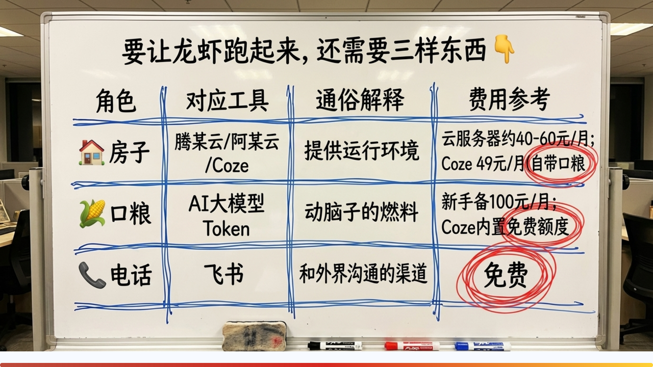 图片是一张白板，展示让龙虾跑起来所需三样东西的表格。表格分为角色、对应工具、通俗解释、费用参考四列。角色有房子、口粮、电话，对应工具分别是腾某云/阿某云/Coze、AI大模型Token、飞书，通俗解释为提供运行环境、动脑子的燃料、和外界沟通的渠道，费用参考分别为云服务器约40 - 60元/月、Coze 49元/月自带口粮、新手备100元/月、Coze内置免费额度、免费。该图与文档中介绍龙虾所需三件套的内容相契合。