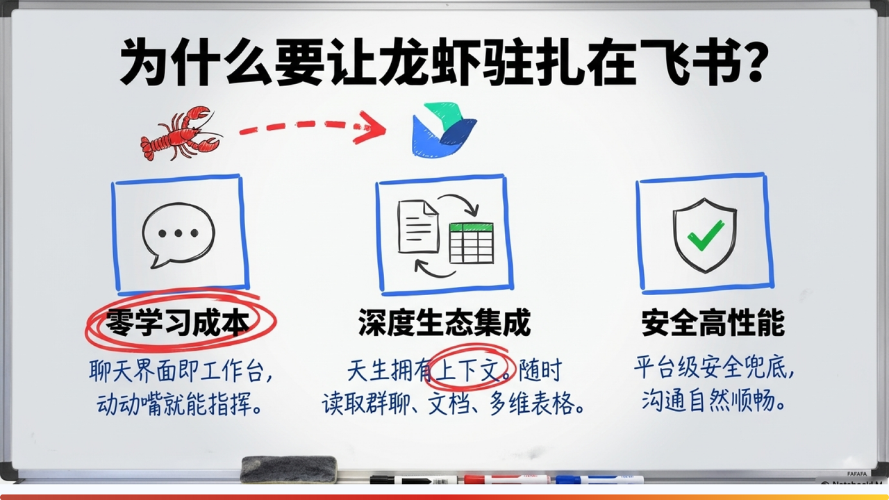 图片展示了龙虾驻扎在飞书的原因，分为三个部分。左侧“零学习成本”强调聊天界面即工作台，动动嘴就能指挥；中间“深度生态集成”说明天生拥有上下文，随时读取群聊、文档、多维表格；右侧“安全高性能”表示平台级安全兜底，沟通自然顺畅。图片与上下文紧密相关，直观呈现了龙虾在飞书中的优势，为飞书成为接入OpenClaw最佳平台提供支撑。