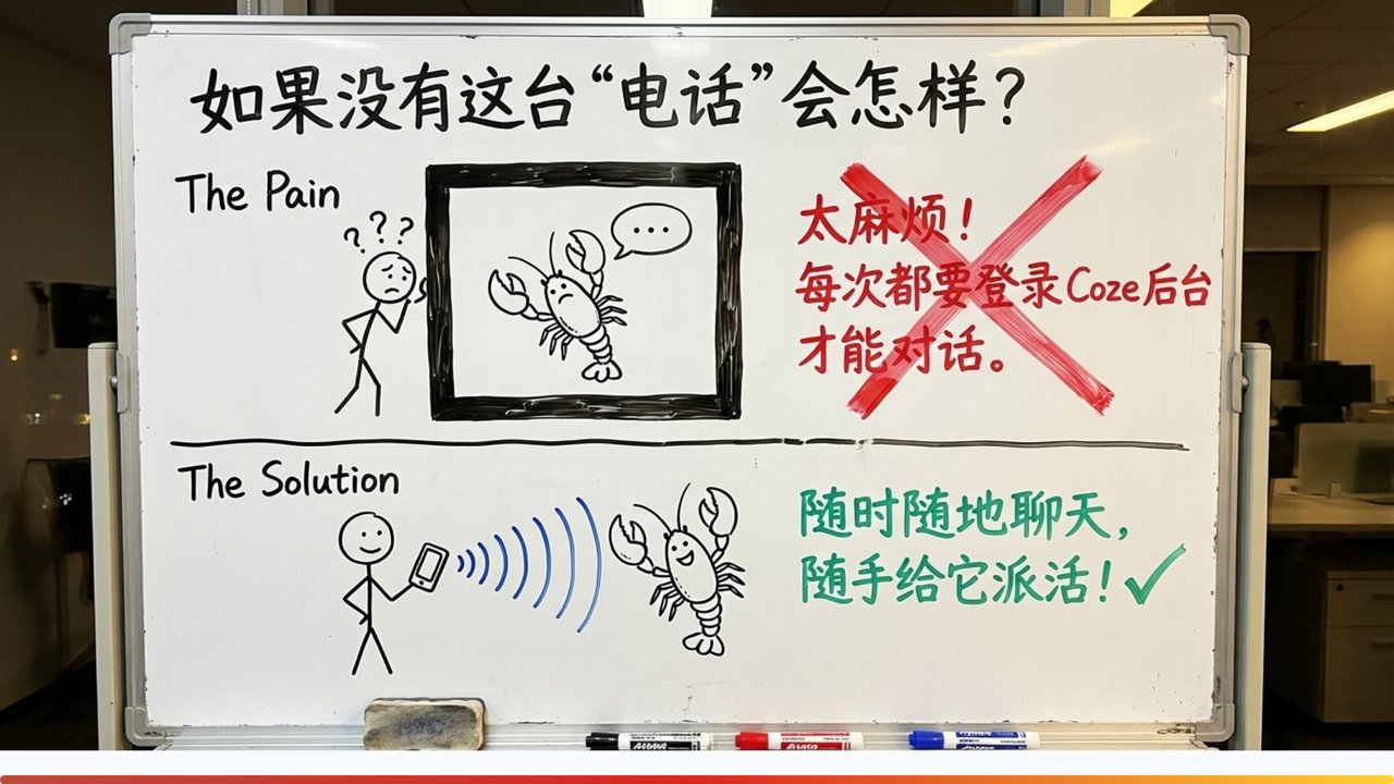 图片是一张白板图，展示了龙虾（AI）与飞书的交互问题及解决方案。左侧“Pain”部分，一人手持电话，龙虾表情困惑，上方有“如果没有这台‘电话’会怎样？”及“每次都要登录Coze后台才能对话”字样。右侧“Solution”部分，一人手持飞书，龙虾开心，上方有“随时随地聊天，随手给它派活！”字样。该图与上下文紧密相关，直观呈现了飞书作为企业对讲机，让龙虾能更便捷沟通、派活的优势。