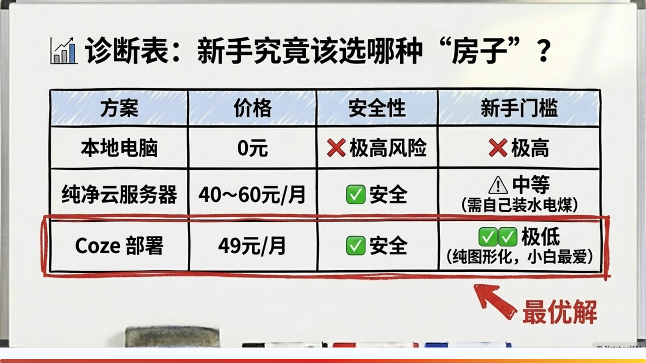 图片是一张诊断表，标题为“新手究竟该选哪种‘房子’？”。表格对比了本地电脑、纯净云服务器和Coze部署三种方案，从价格、安全性、新手门槛三方面进行评价。本地电脑价格0元，安全性极高风险，新手门槛极高；纯净云服务器价格40~60元/月，安全性安全，新手门槛中等；Coze部署价格49元/月，安全性安全，新手门槛极低（纯图形化，小白最爱）。其中，Coze部署被红框突出显示，箭头指向“最优解”字样。