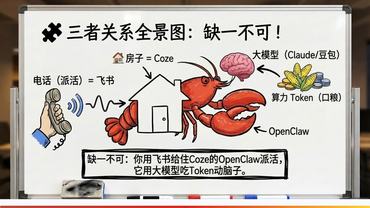 图片是一张白板图，标题为“三者关系全景图：缺一不可！”。图中以龙虾为视觉中心，龙虾的“房子”是Coze，“算力Token（口粮）”是OpenClaw，“大模型（Claude/豆包）”是龙虾的大脑。左侧有电话（派活）=飞书的标识。底部文字强调“缺一不可：你用飞书给住Coze的OpenClaw派活，它用大模型吃Token动脑子。”该图直观呈现了Coze、飞书、大模型三者在龙虾养虾系统中的关系，与文档中介绍三者关系的内容相呼应。