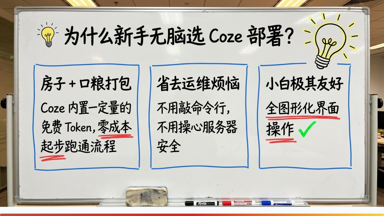 图片是一块白板，上方标题为“为什么新手无脑选Coze部署？”。白板分为三个板块，左侧板块内容为“房子+口粮打包 Coze内置一定量的免费Token，零成本起步跑通流程”；中间板块内容为“省去运维烦恼 不用敲命令行，不用操心服务器安全”；右侧板块内容为“小白极其友好 全图形化界面操作”。这些内容与文档中介绍Coze平台优势的部分相呼应，直观呈现了Coze平台免费、省运维、小白友好的特点。