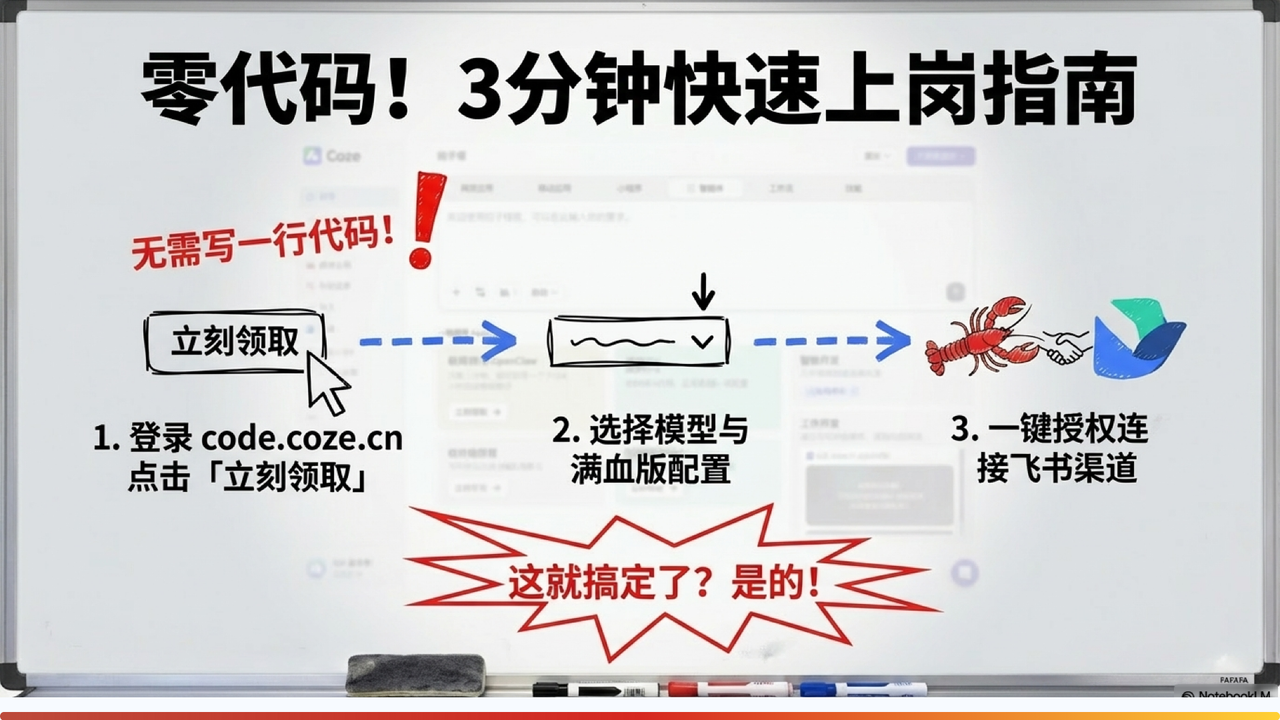 图片为“零代码！3分钟快速上岗指南”内容展示，强调无需写一行代码。分为三步：1. 登录code.coze.cn点击“立刻领取”；2. 选择模型与满血版配置；3. 一键授权连接飞书渠道。图片右下角有红色箭头指向“这就搞定了？是的！”字样，与上文“三步搞定：在Coze一键部署并接入飞书”相呼应，直观呈现操作流程及结果。