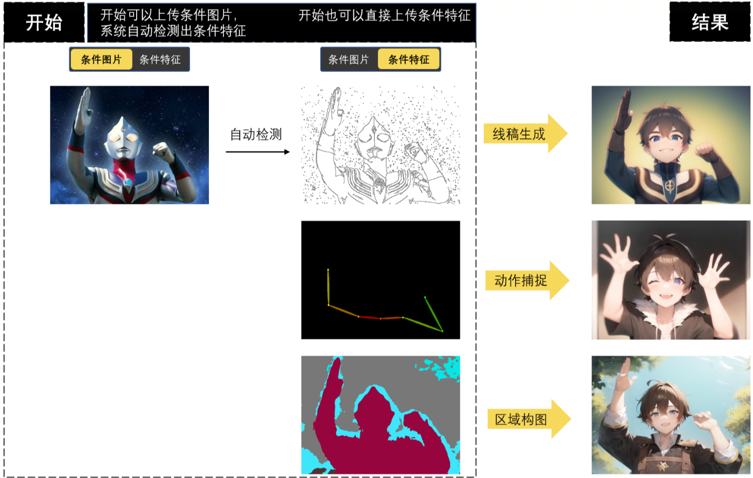 图片展示了SD云端版本条件生图的流程示例。左侧“开始”处，上传一张奥特曼的“条件图片”，系统自动检测出对应的“条件特征”，包括线稿、动作姿态图和区域色块图。右侧“结果”处，分别基于这三种条件特征，生成了不同的动漫人物图像，分别对应线稿生成、动作捕捉和区域构图三种条件控制方式。该图直观呈现了条件生图中条件图片与条件特征的转换及应用过程，辅助理解上文关于条件生图的操作说明。