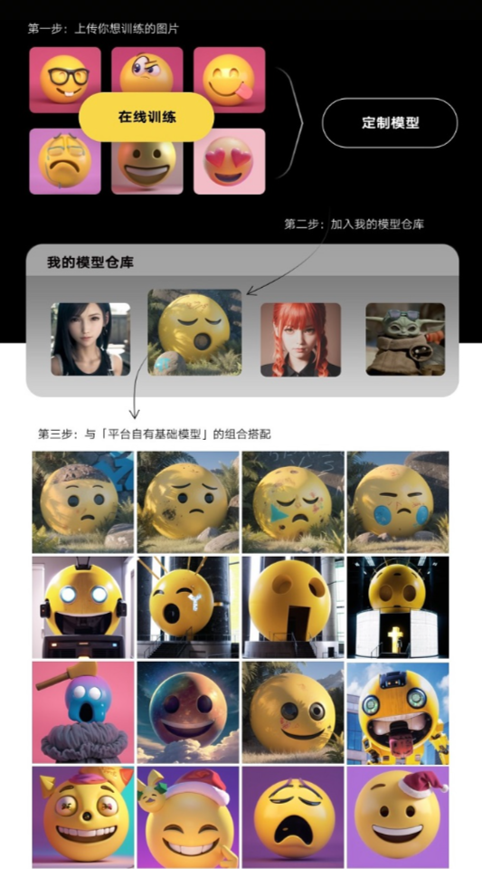图片展示了SD云端版本的创作教程步骤。第一步是上传想训练的图片，画面中有多个表情图标，中间有“在线训练”的黄色突出按钮，指向“定制模型”；第二步是将定制模型加入我的模型仓库，仓库中有不同人物及角色的图片示例；第三步是与平台自有基础模型进行组合搭配，下方展示了多种不同风格、表情及造型的黄色表情模型与基础模型组合的效果图。该图直观呈现创作教程流程，与上文创作教程内容紧密相关。