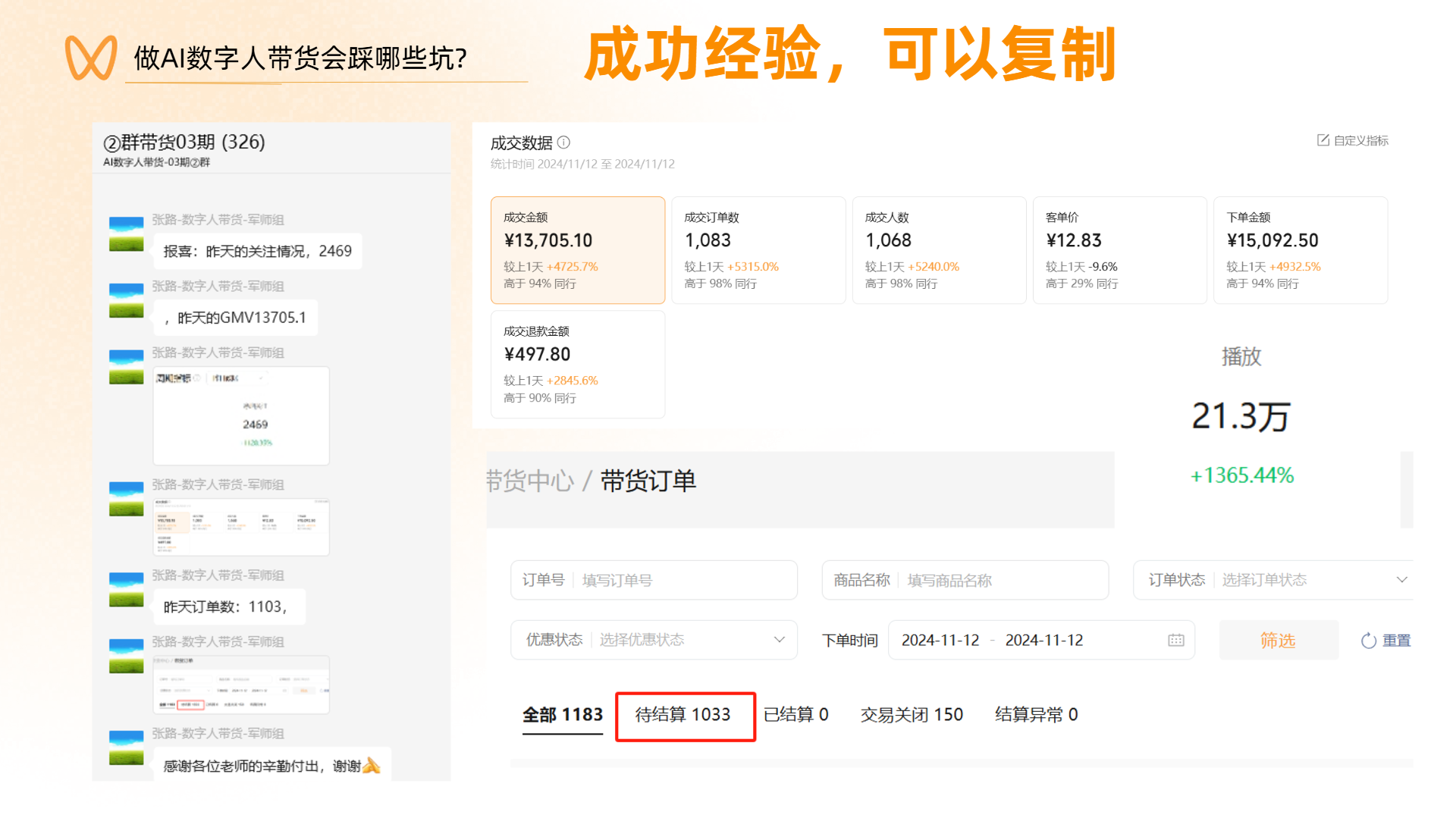 图片展示了做AI数字人带货的成功经验数据。上方标题为“成功经验，可以复制”。左侧为②群带货03期（326）的带货数据，如GMV、成交订单数、成交人数等。右侧是成交数据，包括成交金额、成交订单数、成交人数、单价、总销售额、播放量等，如成交金额为13,705.10元，成交订单数1,083，成交人数1,068，总销售额15,092.50元，播放量21.3万。底部显示待结算1033，已结算0，交易关闭150，结算异常0。该图与上下文介绍的带货视频发布策略等内容相关，展示了带货成功后的数据情况。