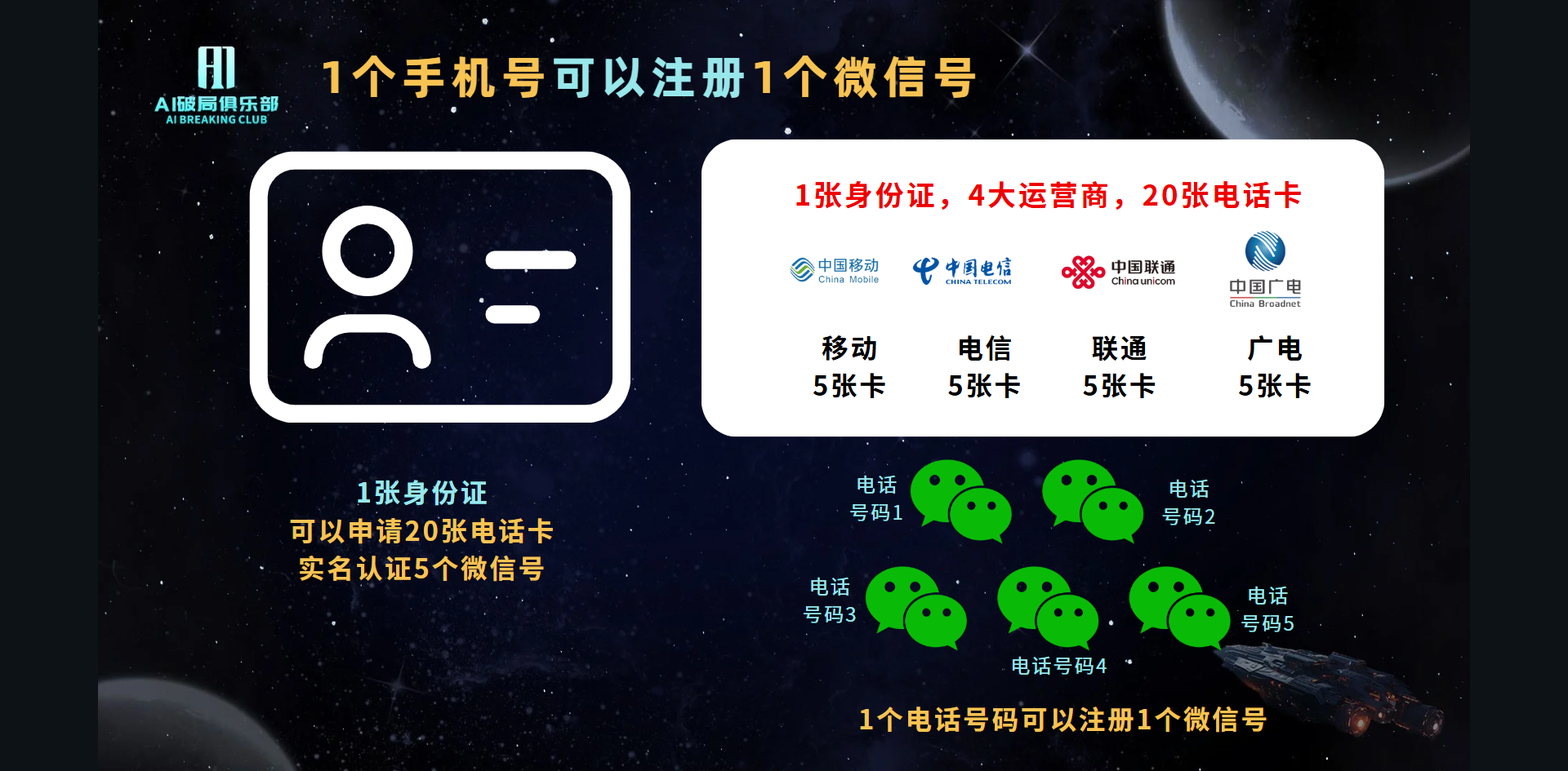 图片展示了关于微信号注册的相关信息。左侧说明1个手机号可注册1个微信号。右侧指出1张身份证可申请20张电话卡，实名认证5个微信号，且有中国移动、中国电信、中国联通、中国广电4大运营商提供电话卡，每家运营商各有5张卡。底部强调1个电话号码可注册1个微信号。该图与文档中“其一，注册微信号”部分内容相关，解释了注册微信号时所需的身份信息及电话卡情况。