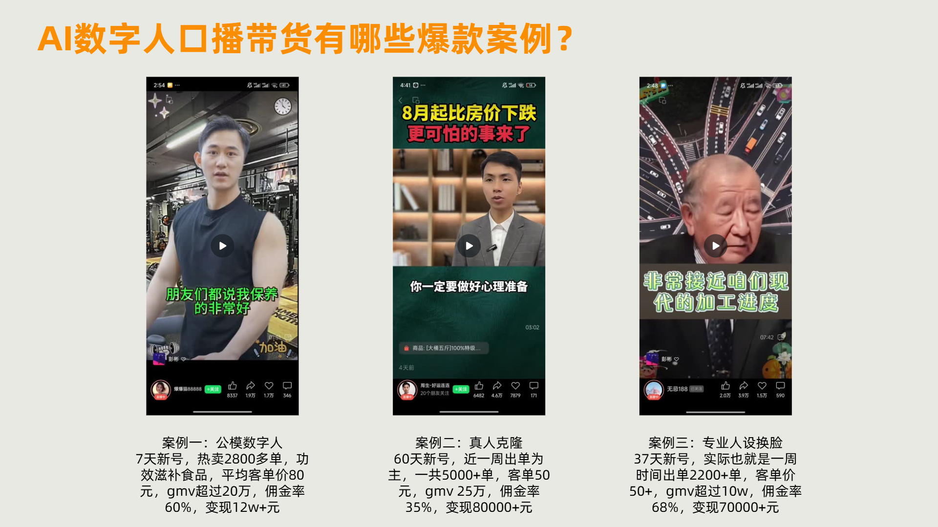 图片展示了AI数字人口播带货的三个爆款案例。案例一为模数字人，7天新号，热卖2800多单，功效遮补食品，平均客单价80元，GMV过20万，佣金率60%，变现12万元；案例二为真人克隆，60天新号，近一周出单为主，一共5000+单，客单价50元，GMV过25万，佣金率35%，变现80000+元；案例三为专业人设换脸，37天新号，实际一周时间出单2200+单，客单价50+，GMV超过10w，佣金率66%，变现70000+元。这些案例与上文提到的带货视频发布策略相关，展示了不同账号发布带货视频的效果。
