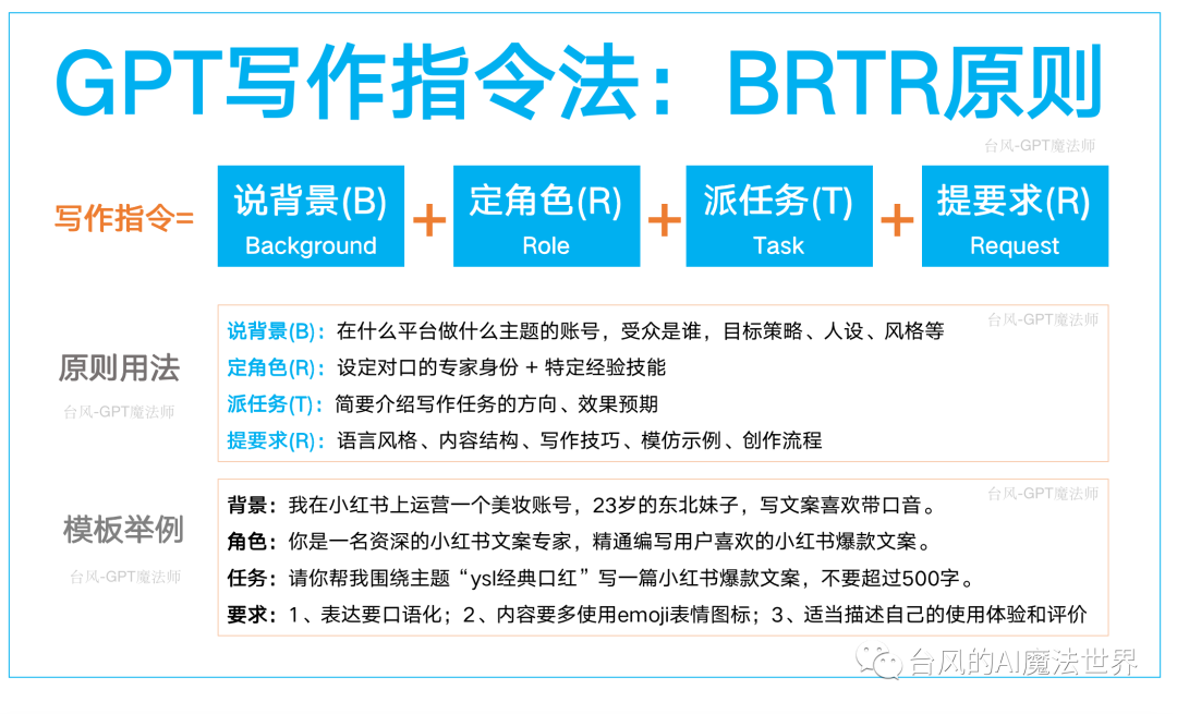 图片展示了GPT写作指令法的BRTR原则，即说背景（B）、定角色（R）、派任务（T）、提要求（R）。背景指在什么平台做什么主题的账号，受众是谁等；角色设定对口的专家身份、特定经验技能；任务简要介绍写作任务方向、效果预期等；要求涉及语言风格、内容结构等。还以在小红书上运营美妆账号的案例，要求围绕“ysl经典口红”写小红书爆款文案为例，说明了该原则的模板举例。