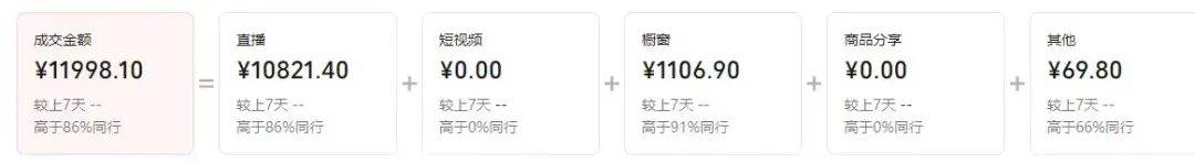 图片展示了AI数字人视频号口播带货项目中部分真实战绩数据。包括成交金额为11998.10元，较上7天无变化，高于86%同行；直播金额10821.40元，较上7天无变化，高于86%同行；短视频金额为0；橱窗金额1106.90元，较上7天无变化，高于91%同行；商品分享金额为0；其他金额69.80元，较上7天无变化，高于66%同行。此图与上下文提及的项目战绩相呼应。