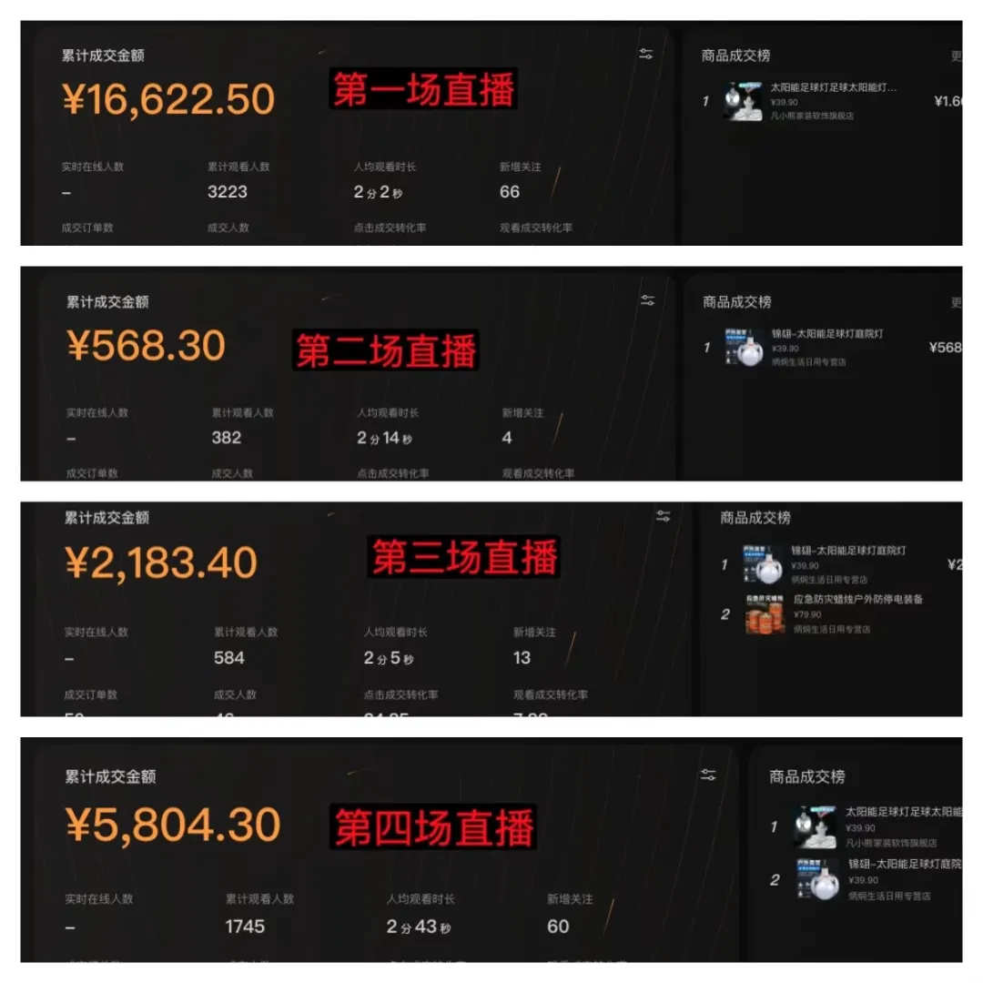 图片展示了四场直播的战绩数据。每场直播均列出了累计成交金额、实时在线人数、累计观看人数、人均观看时长、新增关注等信息，右侧还展示了商品成交榜。其中，第一场直播累计成交金额为16,622.50元，累计观看人数3223人；第二场直播累计成交金额568.30元，累计观看人数382人；第三场直播累计成交金额2,183.40元，累计观看人数584人；第四场直播累计成交金额5,804.30元，累计观看人数1745人。这些数据是对上文提及的圈友战绩的具体呈现。