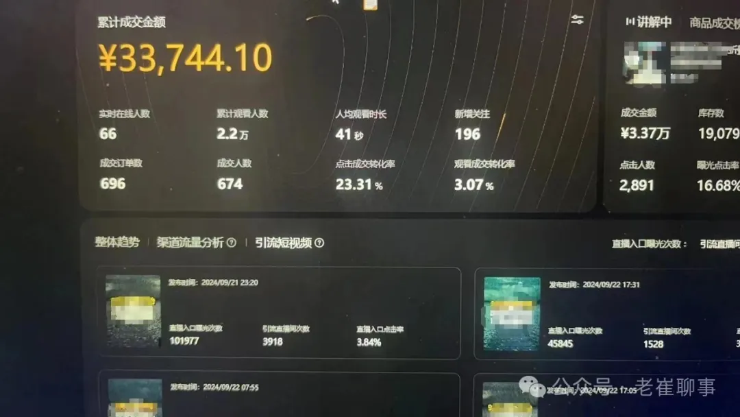 图片展示了一个带货数据界面。上方显著位置显示累计成交金额为33,744.10元。此外，还呈现了实时在线人数66、累计观看人数2.2万、人均观看时长41秒、新增关注196等多项数据，以及成交订单数、成交人数、转化率等指标。下方是整体趋势、渠道流量分析等板块，展示了不同发布时间的引流短视频相关数据，如直播入口曝光次数、引流直播间次数等。这张图是对上文AI数字人视频号口播带货项目真实数据的具体呈现。
