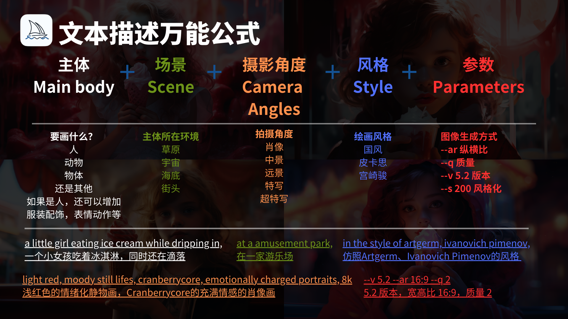 图片展示了Midjourney的文本描述万能公式。公式由主体、场景、摄影角度、风格、参数构成。主体指要画的对象，如人、动物等，若是人还可添加服饰等细节；场景是主体所在环境，如草原、宇宙等；摄影角度包括肖像、中景等；风格有国风、皮卡思等；参数涉及图像生成方式，如纵横比、质量等。下方还给出了具体示例“一个小女孩吃着冰淇淋，同时还在滴落，在一家游乐场，仿照Artgerm、Ivanovich Pimenov的风格，浅红色的情绪化静物画等”及对应参数。