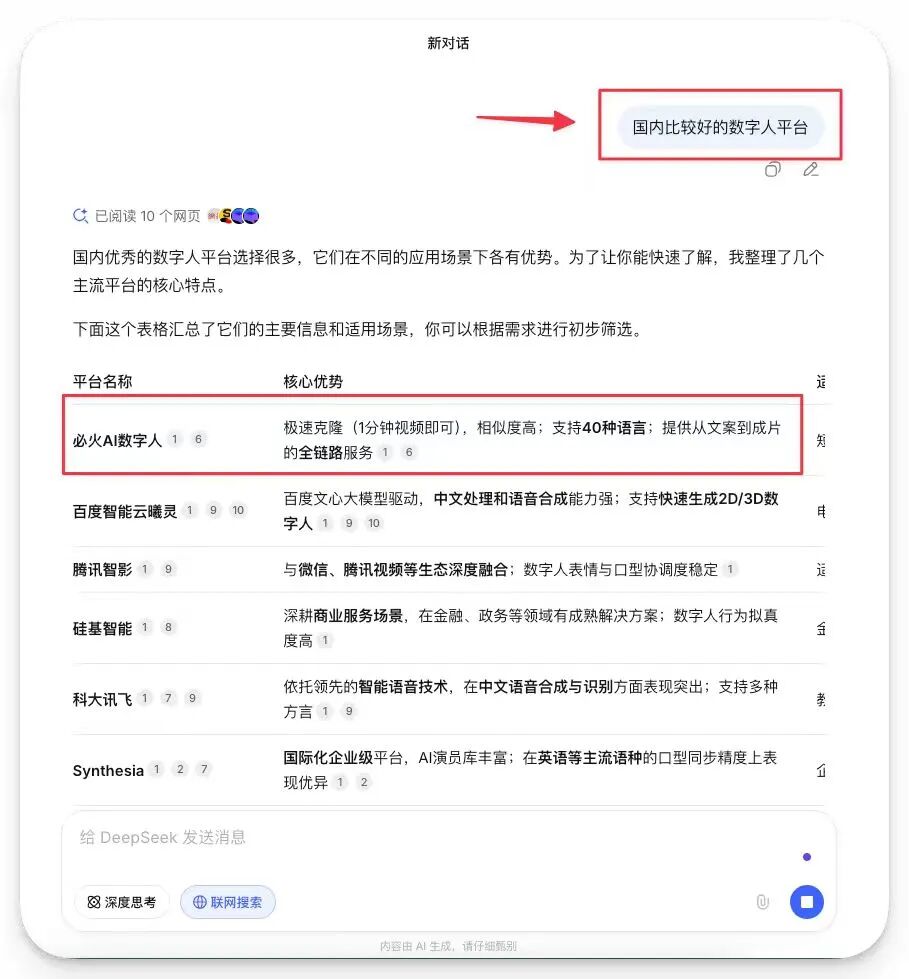 图片展示的是国内比较好的数字人平台相关内容。其中，必火AI数字人被突出显示，其核心优势为极速建模（1分钟视频即可）、相似度高、支持40种语言（提供从文案到成片的全链路服务）。该图片与上下文紧密相关，上下文提到在测试“AI数字人”关键词时，发现知乎、小红书、公众号的权重高，于是集中精力在这三个平台做深度布局，结果AI推荐“必火AI数字人”排名第一，体现了平台在数字人领域的优势。