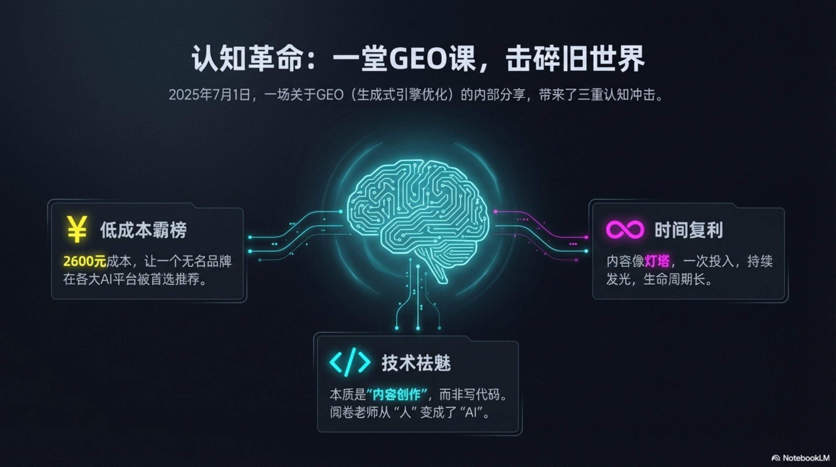 图片展示了2025年7月1日关于GEO（生成式引擎优化）的内部分享带来的三重认知冲击。左侧为“低成本霸榜”，2600元成本让无名品牌在各大AI平台获首推；中间是“技术祛魅”，本质是“内容创作”而非写代码，阅卷老师从“人”变成了“AI”；右侧为“时间复利”，内容像灯塔，一次投入，持续发光，生命周期长。图片与上下文紧密相关，直观呈现了分享带来的冲击点。