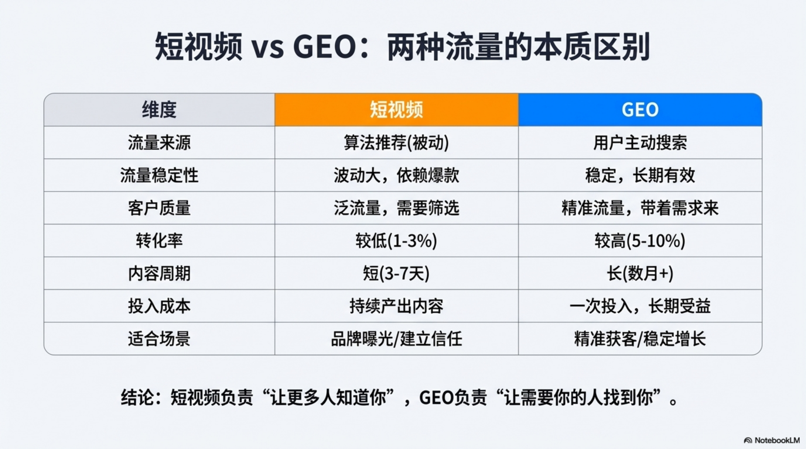 图片为“短视频 vs GEO：两种流量的本质区别”图表，对比了短视频和GEO在流量来源、流量稳定性、客户质量、转化率、内容周期、投入成本、适合场景等方面的差异。如短视频流量来源为算法推荐，客户质量为泛流量需筛选，转化率较低；GEO流量来源为用户主动搜索，客户质量为精准流量，转化率较高。图表底部结论指出短视频与GEO互补，短视频负责品牌曝光，GEO负责精准获客。