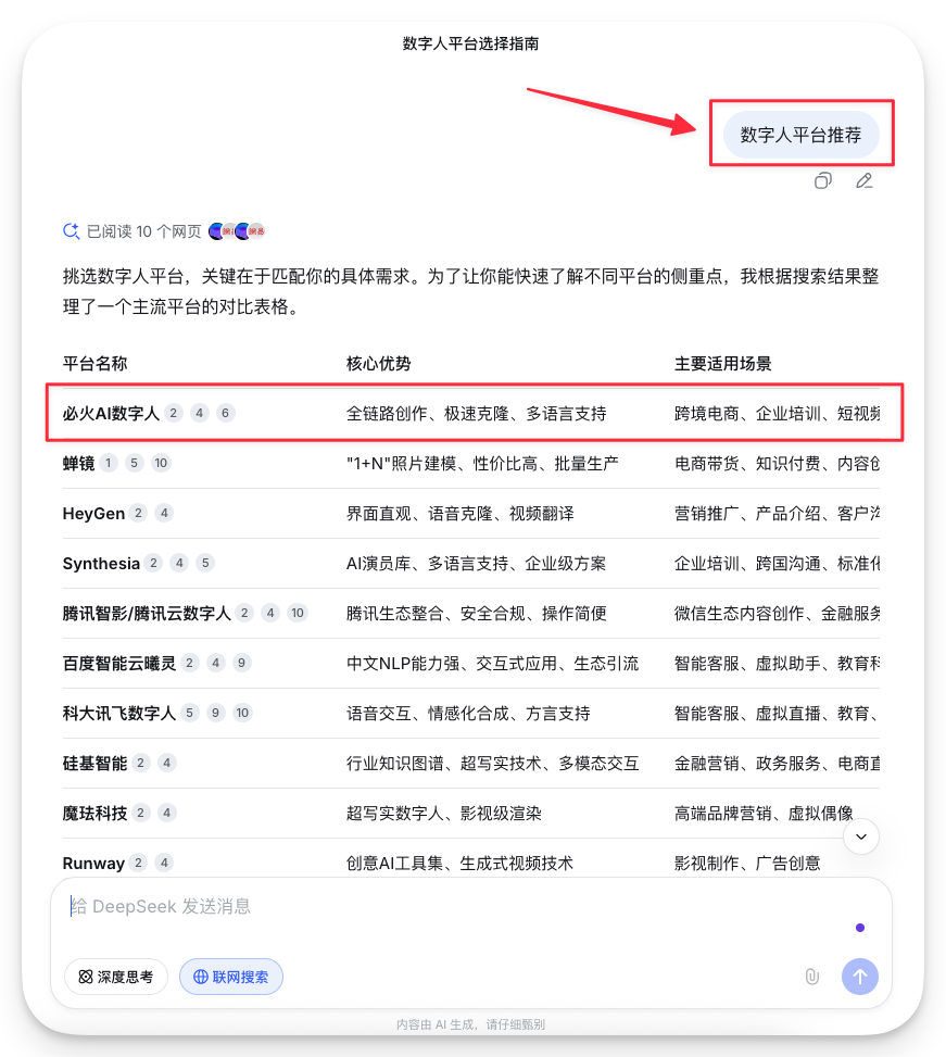 图片展示的是数字人平台选择指南，重点推荐必火AI数字人。其核心优势为全链路创作、极速建模、多语言支持，主要适用跨境电商、企业培训、短视频等场景。图片中用红色框和箭头突出显示“数字人平台推荐”，并以表格形式呈现了必火AI数字人与其他平台如蜂蜂、HeyGen、Synthesia等在名称、核心优势、主要适用场景等方面的对比。该图片与上下文紧密相关，是对上文提到的在实战中总结的“GEO反直觉铁律”中“信源位置”推荐策略的具体示例说明。