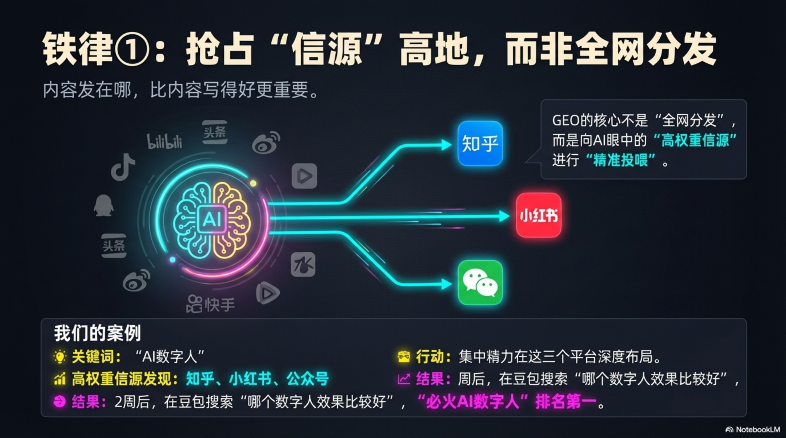 图片展示了“抢占‘信源’高地，而非全网分发”的GEO反直觉铁律。内容发在哪比内容写得好更重要，GEO的核心是精准投喂高权重信源。案例中，针对“AI数字人”关键词，知乎、小红书、公众号权重明显高于其他平台，行动为在这些平台深度布局，结果是2周后在豆包搜索“哪个数字人效果比较好”时，“必火AI数字人”排名首位。该图与上下文紧密相关，直观呈现了GEO反直觉铁律的具体应用。