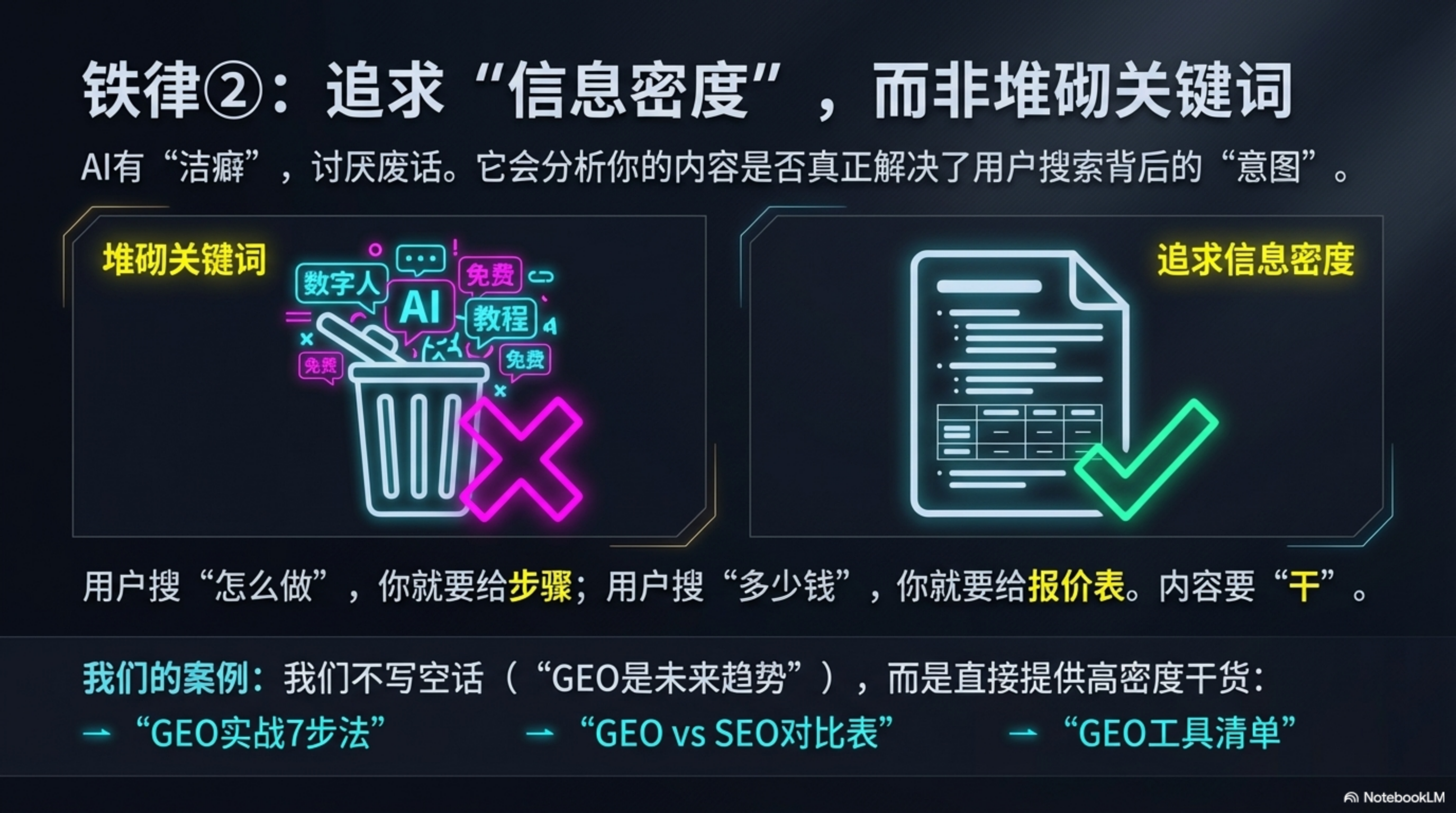 图片呈现了“GEO反直觉铁律”中的铁律2：追求“信息密度”，而非堆砌关键词。画面左边用垃圾桶加叉号的形式，展示堆砌“数字人”“AI”等关键词的做法不可取；右边以带对勾的文件图示，表明应追求信息密度。下方文字指出，用户搜索什么，内容就应针对性提供什么，要足够“干”。还列举了实战案例，即不写空话，而是直接提供“GEO实战7步法”等高密度干货。此图直观解释了上下文关于信息密度与堆砌关键词的观点。