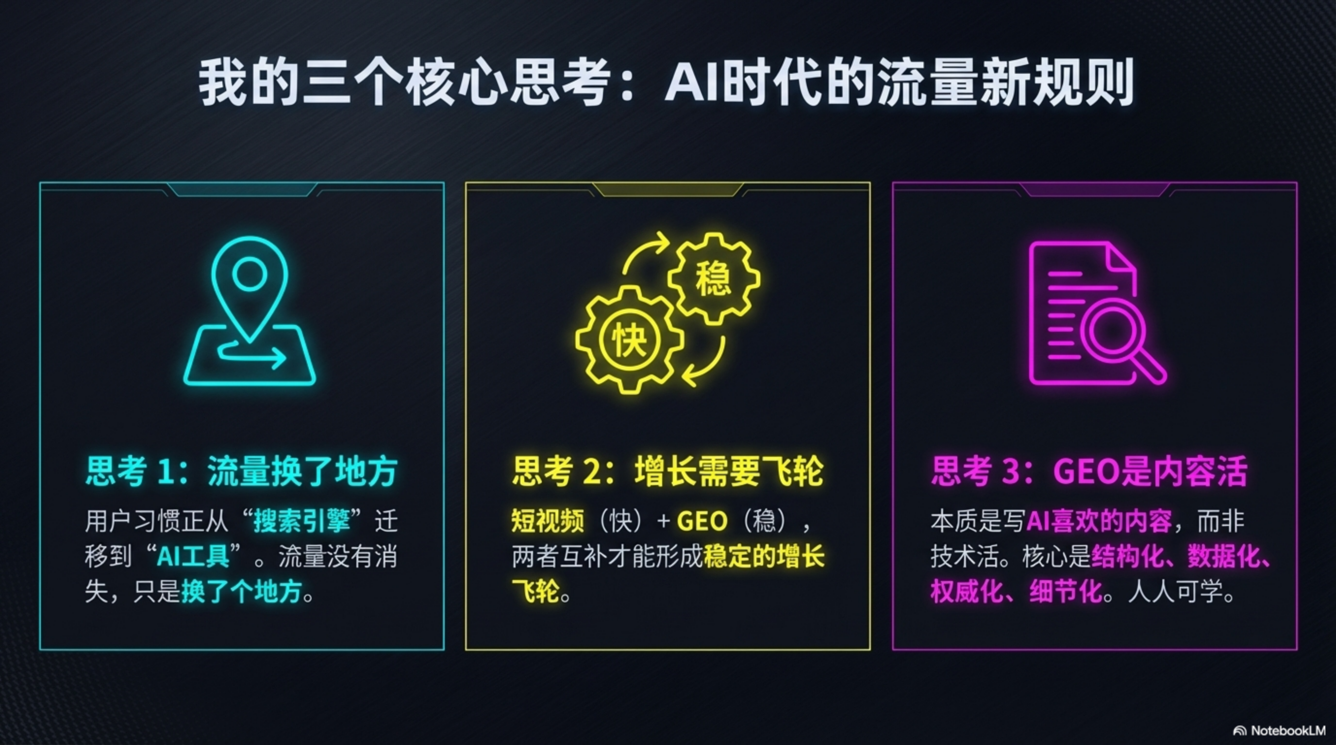 图片为元峰关于AI时代流量新规则的三个核心思考内容。左侧“思考1”指出流量换了地方，用户习惯从“搜索引擎”迁移到“AI工具”，流量未消失，只是换了个地方。中间“思考2”强调增长需飞轮，短视频（快）+GEO（稳）互补形成稳定增长飞轮。右侧“思考3”认为GEO是内容活，本质是写AI喜欢的内容，而非技术活，核心是结构化、数据化、权威化、细节化，人人可学。该图与上下文紧密相关，是对AI时代流量规则变化及GEO实战思考的总结。