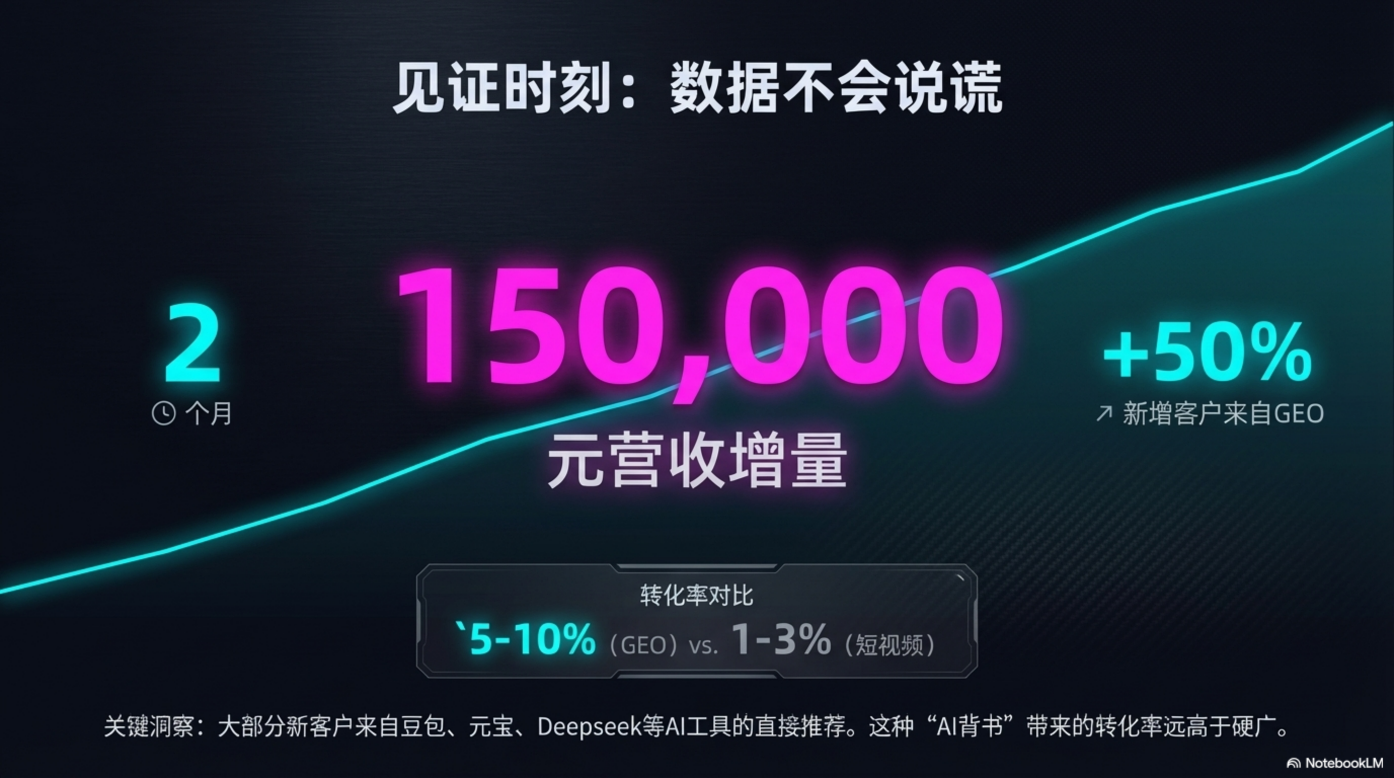 图片展示了元峰2个月实现15万营收的关键数据。上方标题为“见证时刻：数据不会说谎”。中间以大号数字呈现“150,000元营收增量”，并标注“+50%新增客户来自GEO”。下方有“转化率对比”框，显示GEO为5 - 10%，短视频为1 - 3%。底部文字说明大部分新客户来自豆包、元宝、Deepseek等AI工具的直接推荐，这种“AI背书”带来的转化率远高于硬广。该图与上文提到的2个月收入15万及新增客户来源数据相呼应。