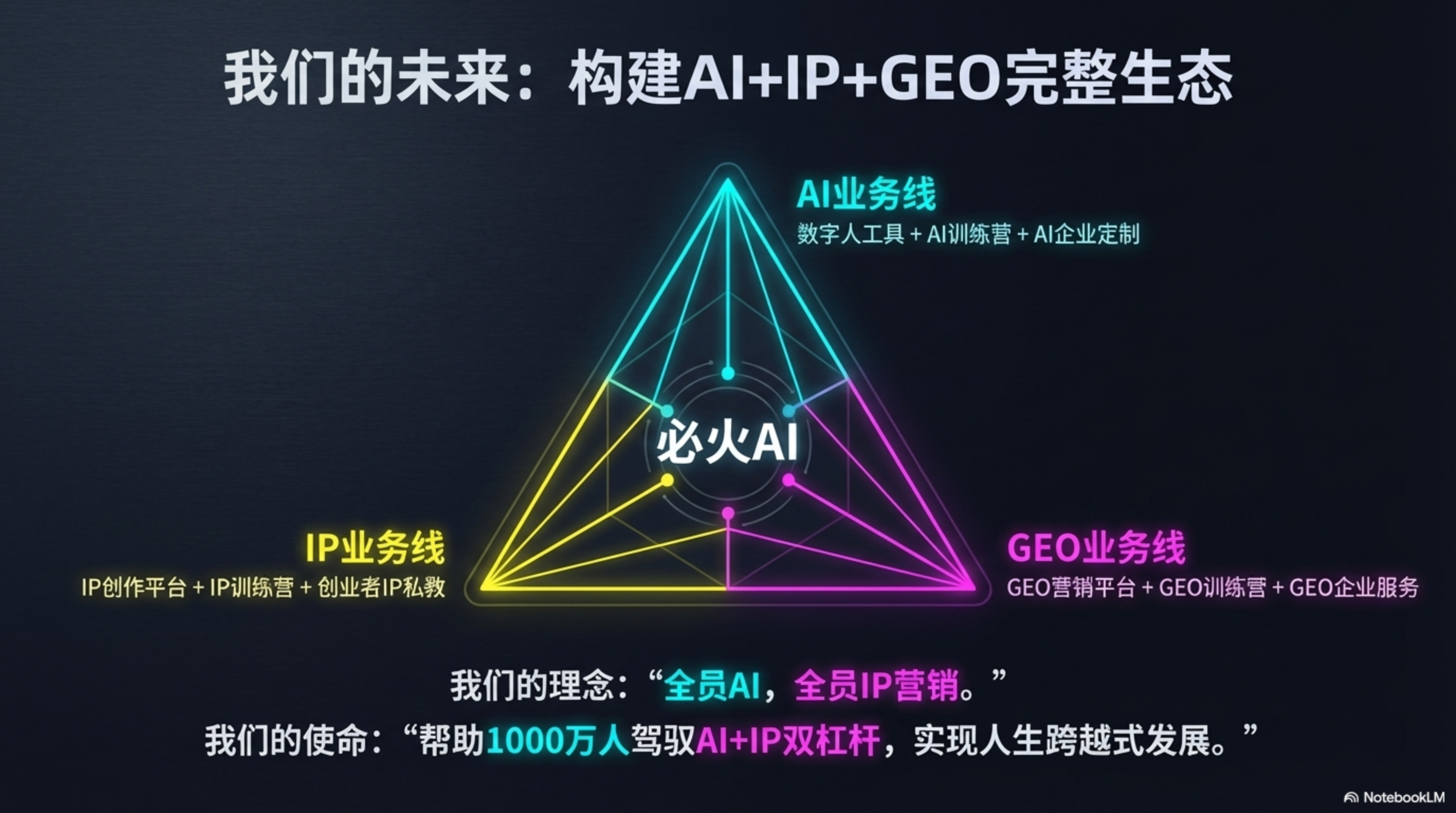 图片展示了必火AI的未来规划，标题为“我们的未来：构建AI+IP+GEO完整生态”。中间是“必火AI”，周围有三条业务线，分别是AI业务线（数字人工具+AI训练营+AI企业定制）、IP业务线（IP创作平台+IP训练营+创业者IP私教）、GEO业务线（GEO营销平台+GEO训练营+GEO企业服务）。底部理念为“全员AI，全员IP营销”，使命是“帮助1000万人驾驭AI+IP双杠杆，实现人生跨越式发展”。该图与文档中未来规划部分上下文对应，阐述必火AI的业务布局及理念使命。
