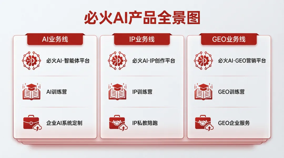 图片为必火AI产品全景图，展示了其三条业务线。AI业务线包括必火AI智能体平台、AI训练营、企业AI系统定制；IP业务线有必火AI IP创作平台、IP训练营、IP私教陪跑；GEO业务线涵盖必火AI GEO营销平台、GEO训练营、GEO企业服务。该图与文档中“必火AI已形成清晰产品矩阵，有三条业务线”的内容相呼应，直观呈现了其产品布局。